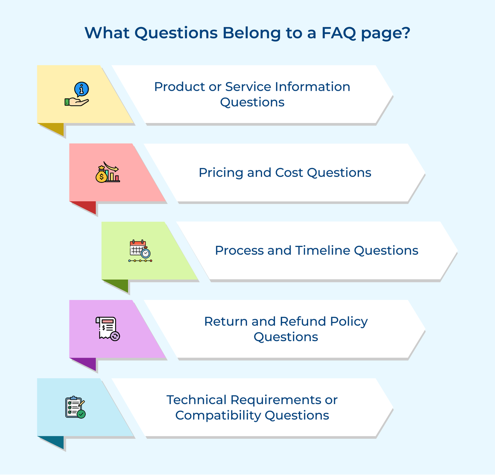 What Questions Belong to a FAQ page What Questions Belong to a FAQ page