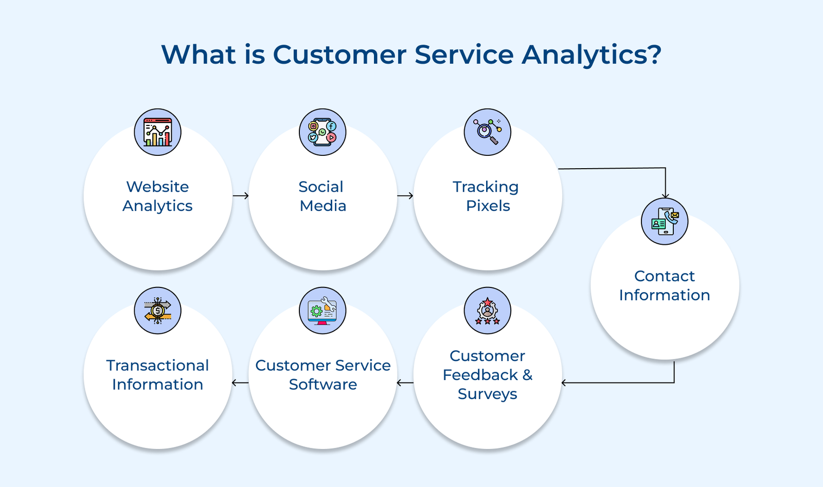 Customer Service Analytics: Benefits, Use Cases, Metrics, and Tools