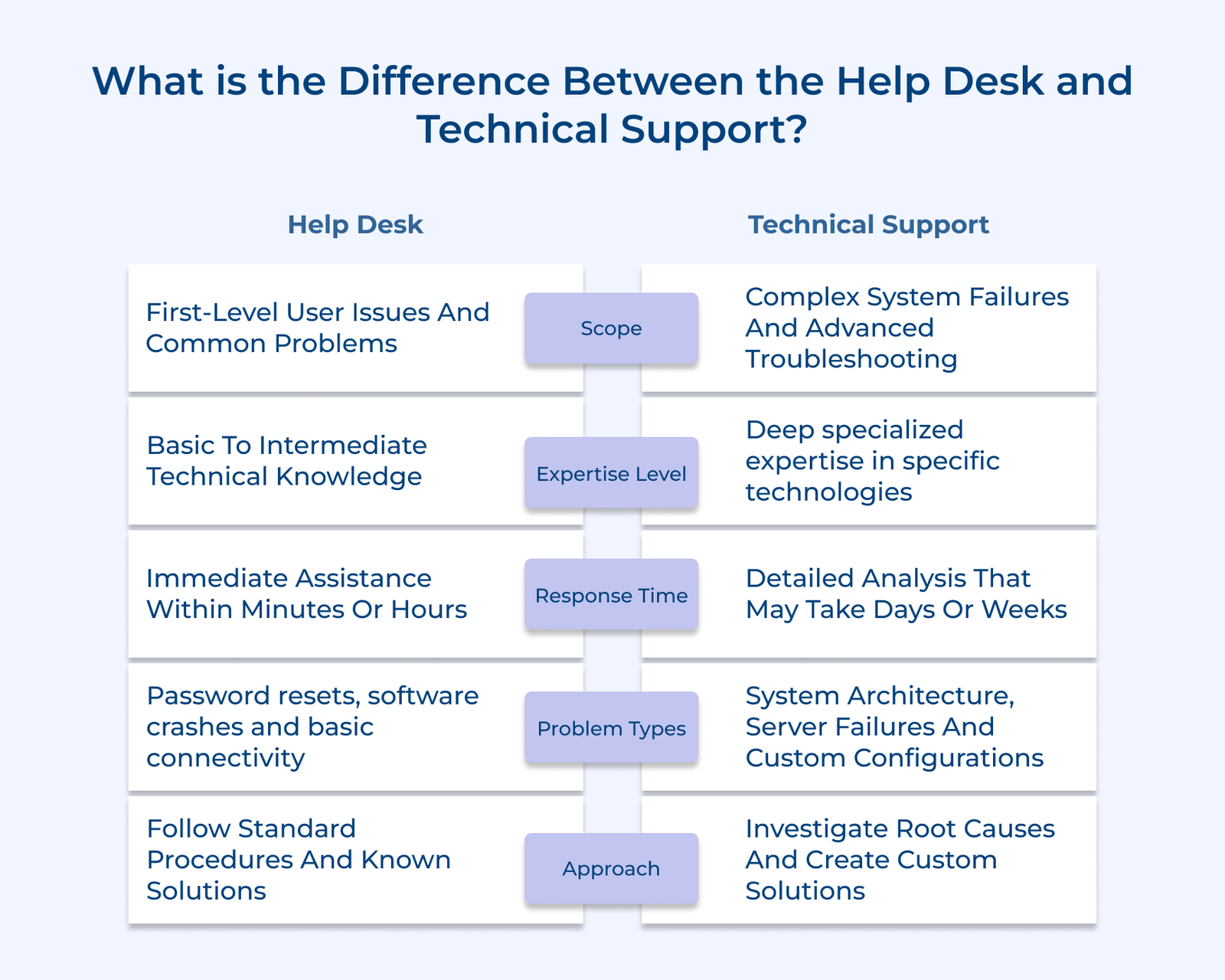 What is the Difference Between the Help Desk and Technical Support What is the Difference Between the Help Desk and Technical Support