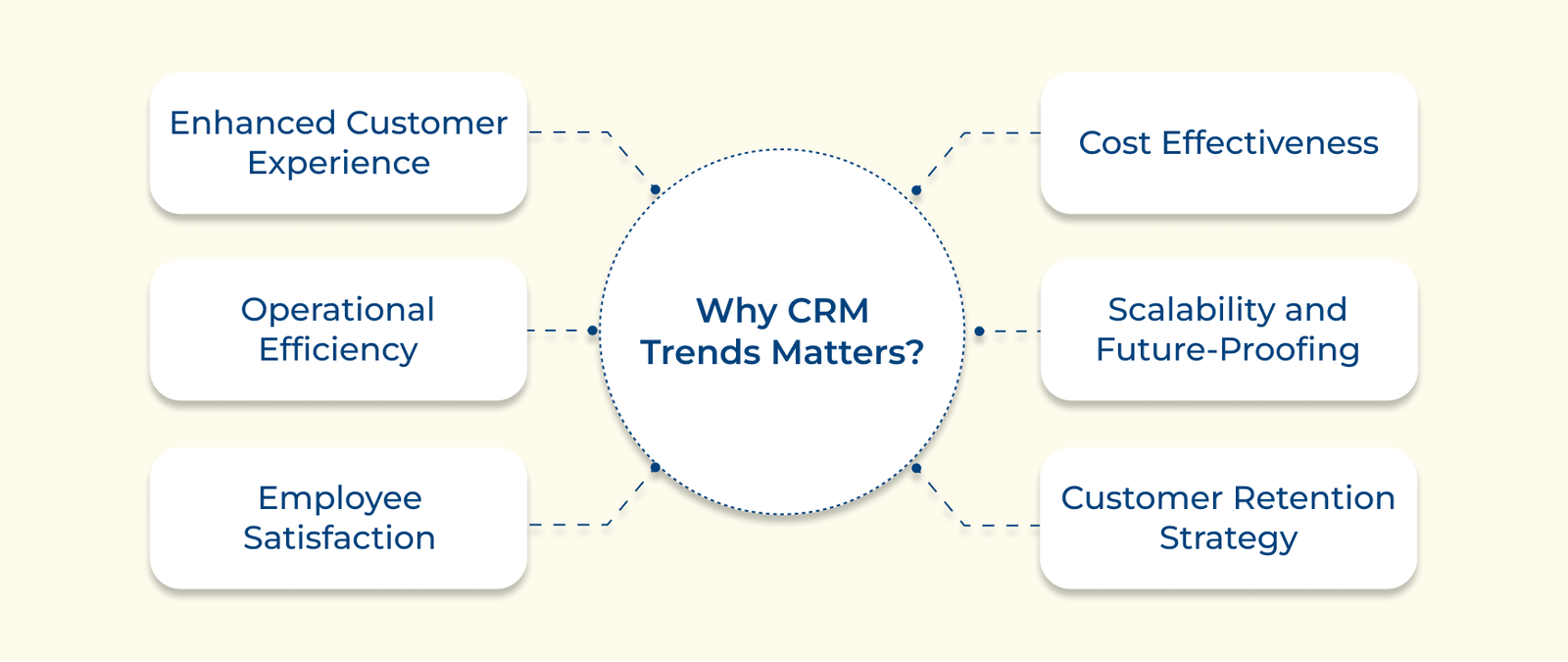 Critical CRM Trends to Keep an Eye on in 2026 & Beyond