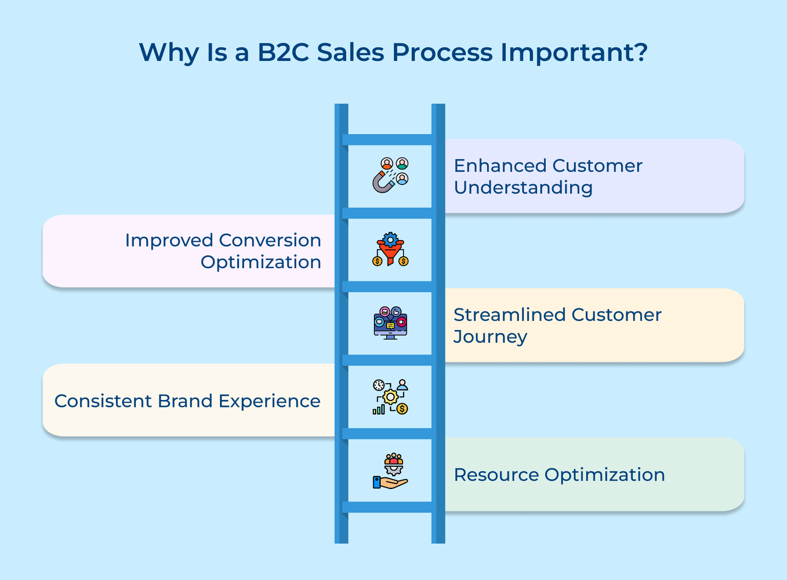 Why Is a B2C Sales Process Important Why Is a B2C Sales Process Important