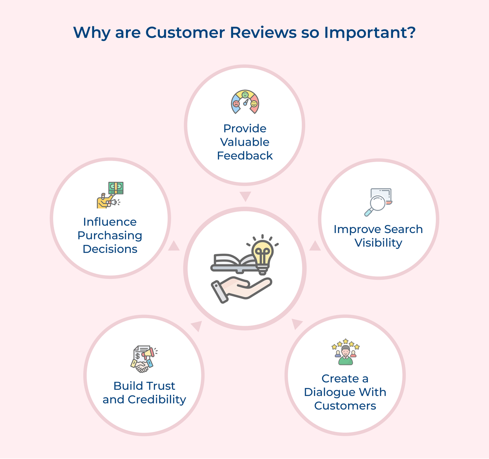 Why are Customer Reviews so Important Why are Customer Reviews so Important
