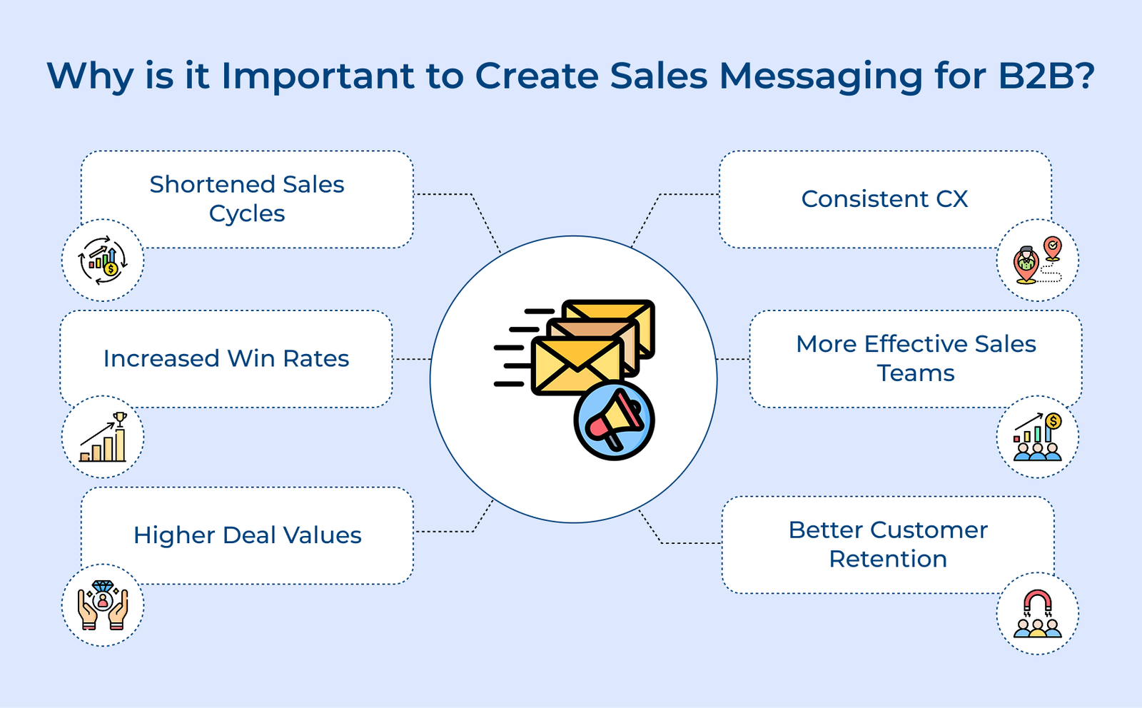 Why is it Important to Create Sales Messaging for B2B Why is it Important to Create Sales Messaging for B2B