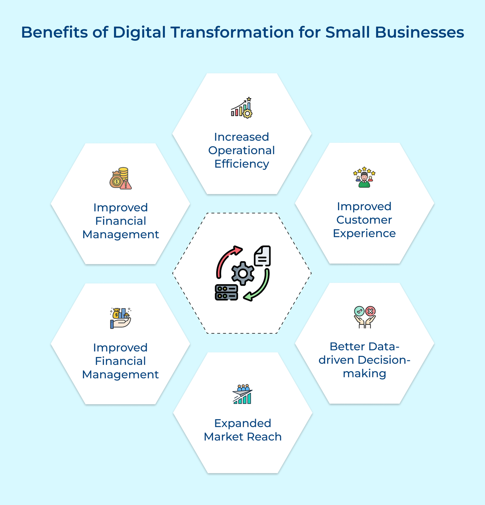 Benefits of Digital Transformation for Small Businesses Benefits of Digital Transformation for Small Businesses