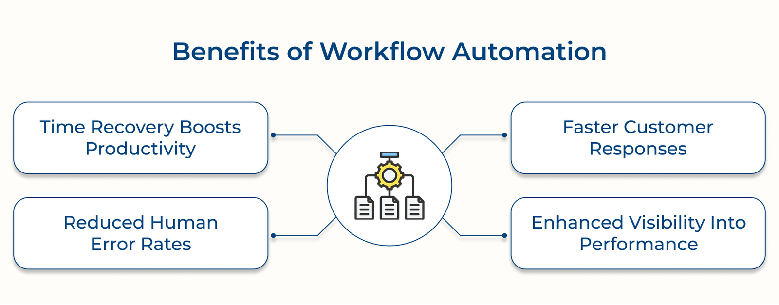 Benefits of Workflow Automation Benefits of Workflow Automation