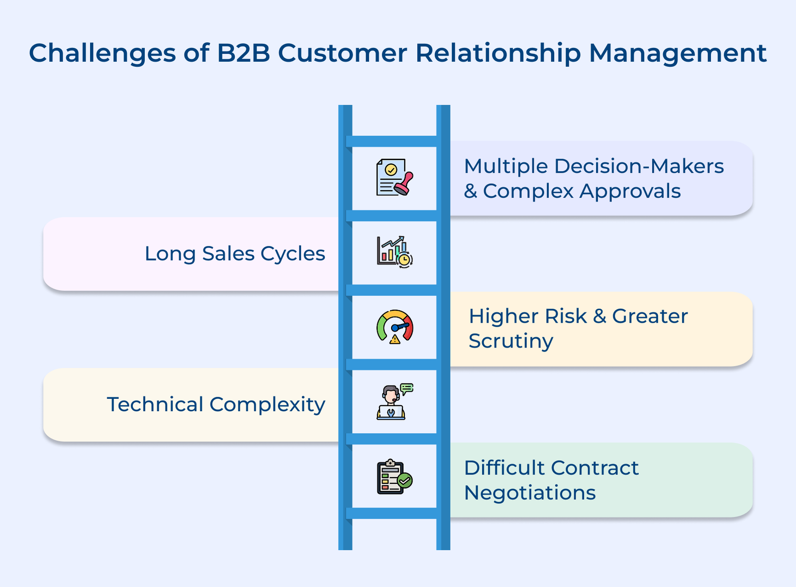 Challenges of B2B Customer Relationship Management Challenges of B2B Customer Relationship Management