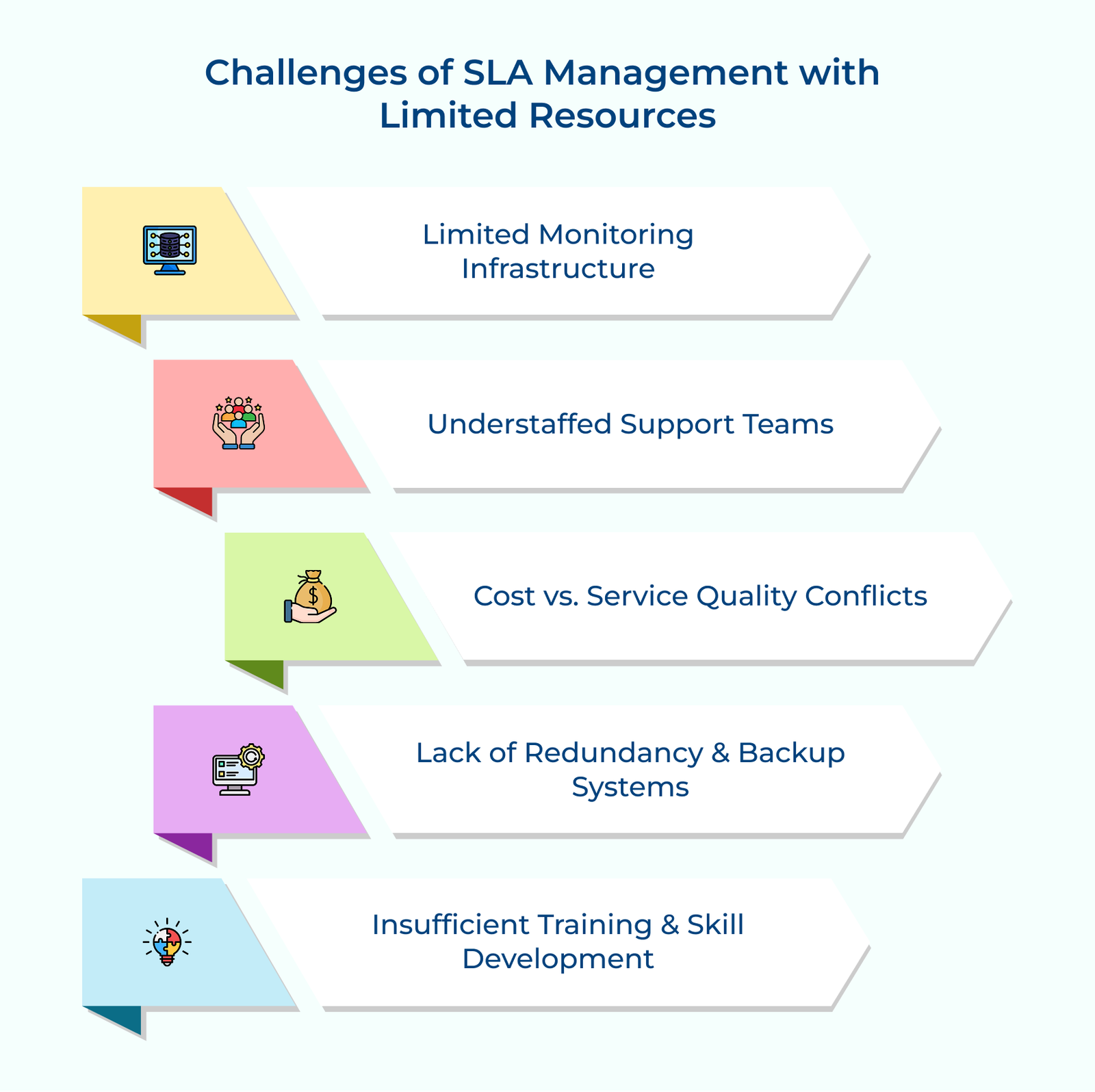 Challenges of SLA Management with Limited Resources Challenges of SLA Management with Limited Resources