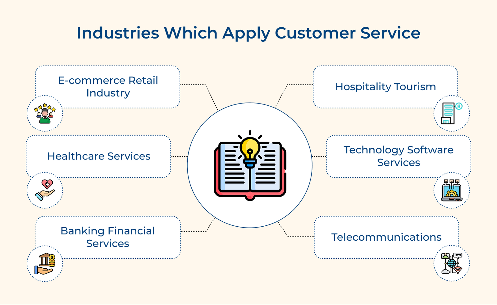 Industries Which Apply Customer Service Industries Which Apply Customer Service