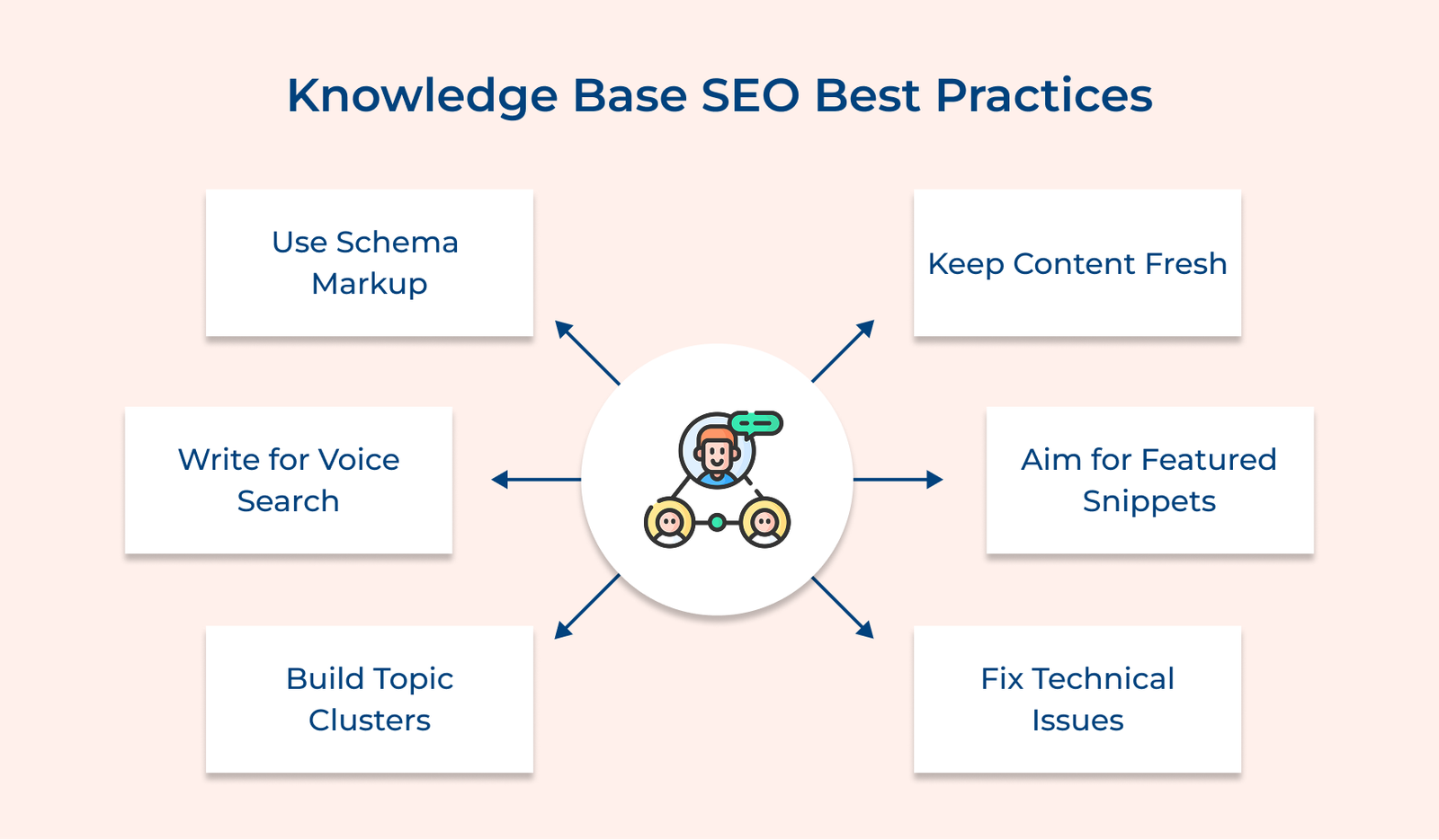 Knowledge Base SEO Best Practices Knowledge Base SEO Best Practices