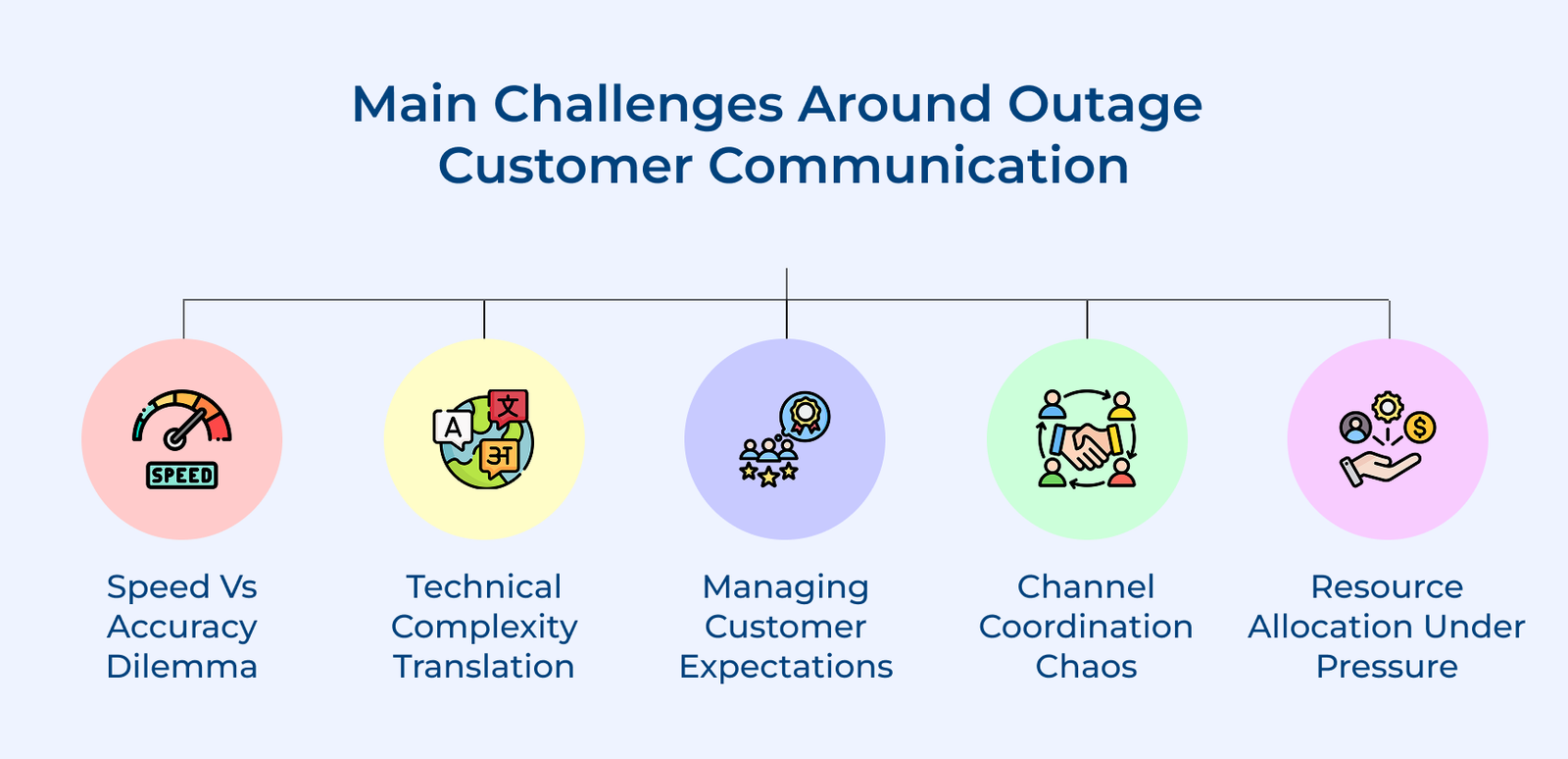 Main Challenges Around Outage Customer Communication Main Challenges Around Outage Customer Communication