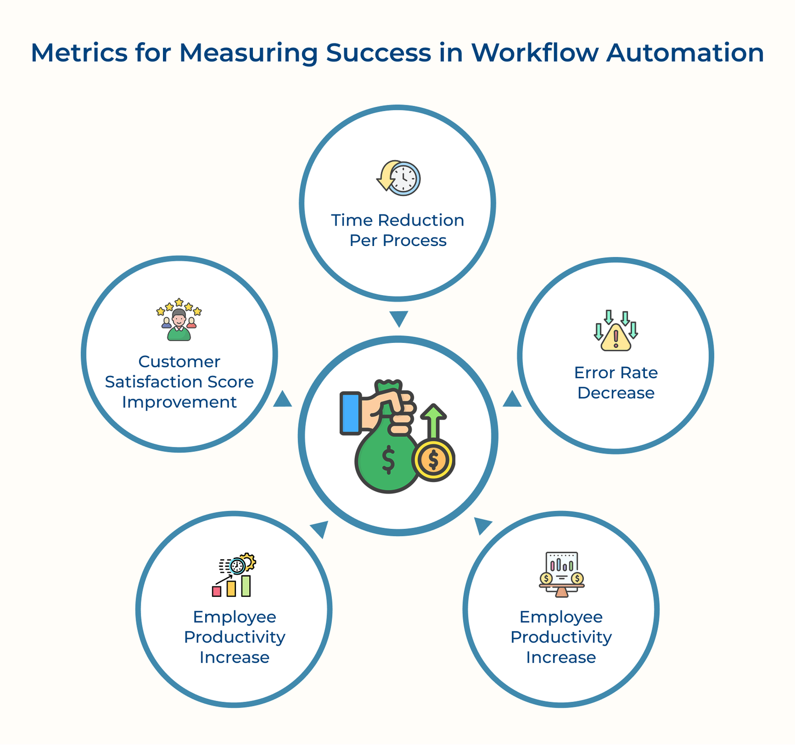 Metrics for Measuring Success in Workflow Automation Metrics for Measuring Success in Workflow Automation