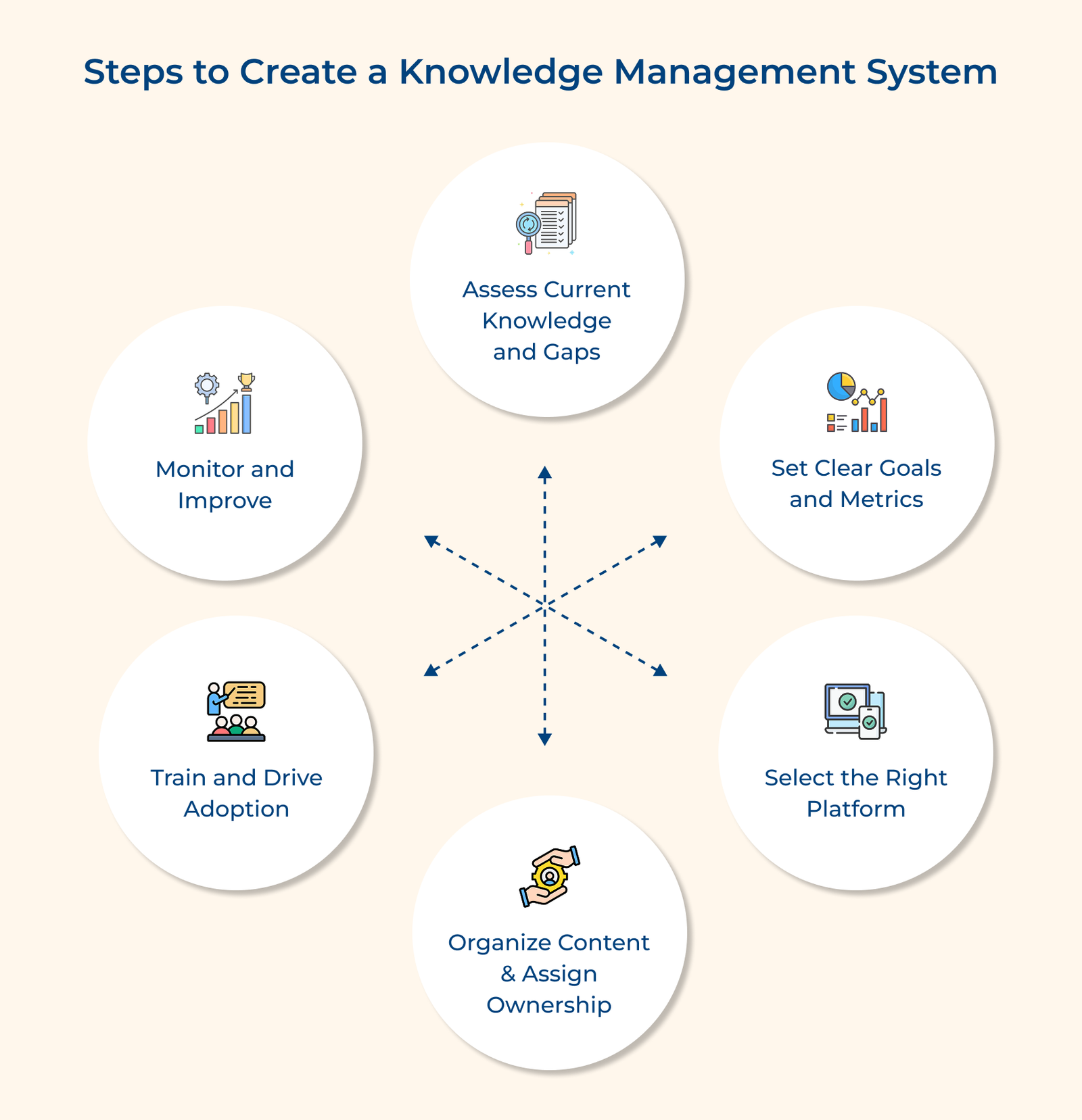 Steps to Create a Knowledge Management System Steps to Create a Knowledge Management System