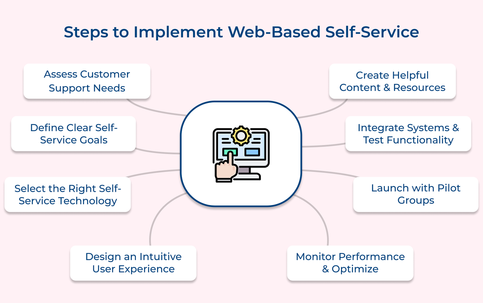 Steps to Implement Web-Based Self-Service Steps to Implement Web-Based Self-Service