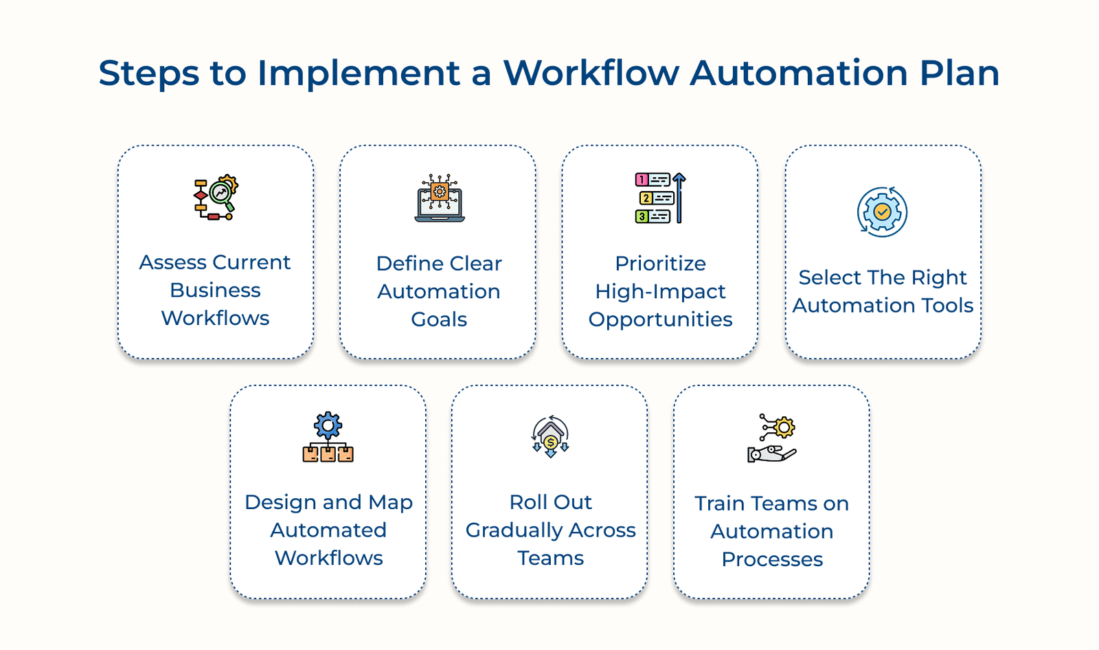 Steps to Implement a Workflow Automation Plan Steps to Implement a Workflow Automation Plan