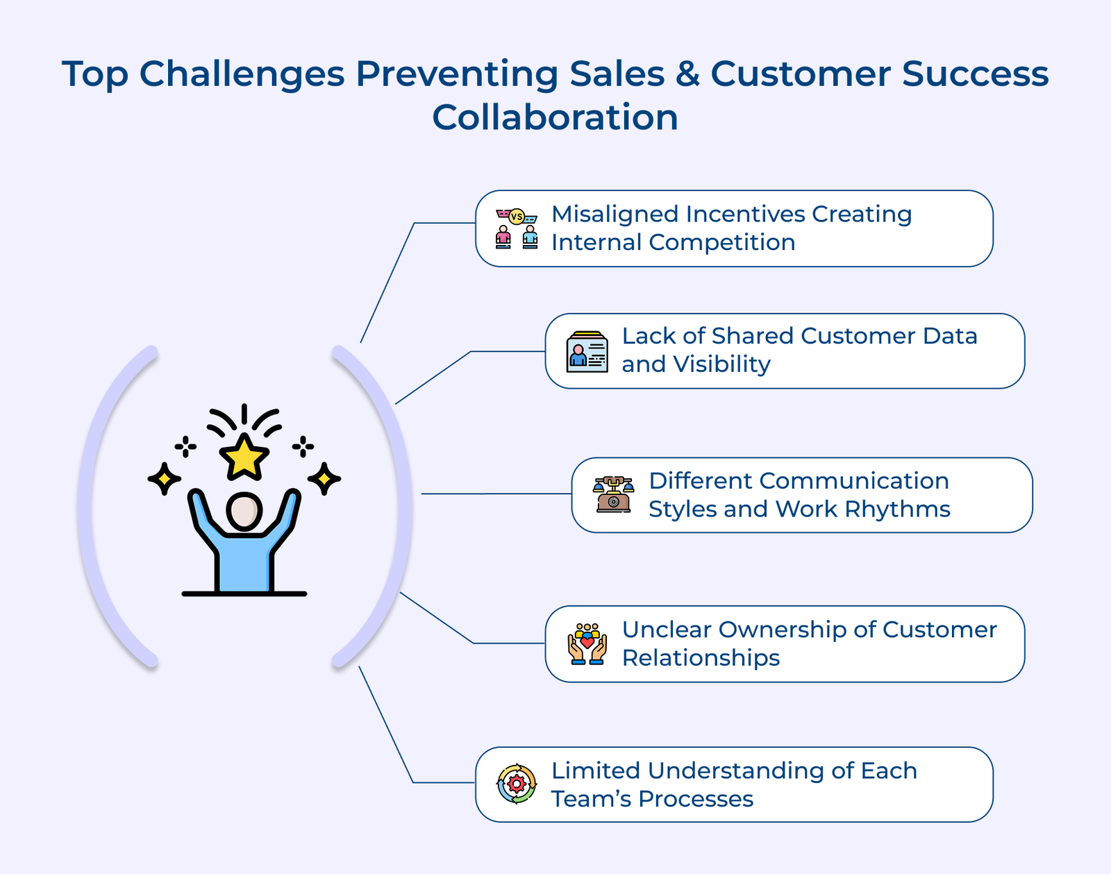 Top Challenges Preventing Sales and Customer Success Collaboration Top Challenges Preventing Sales and Customer Success Collaboration