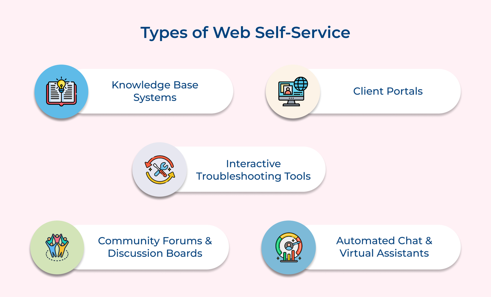 Types of Web Self-Service Types of Web Self-Service