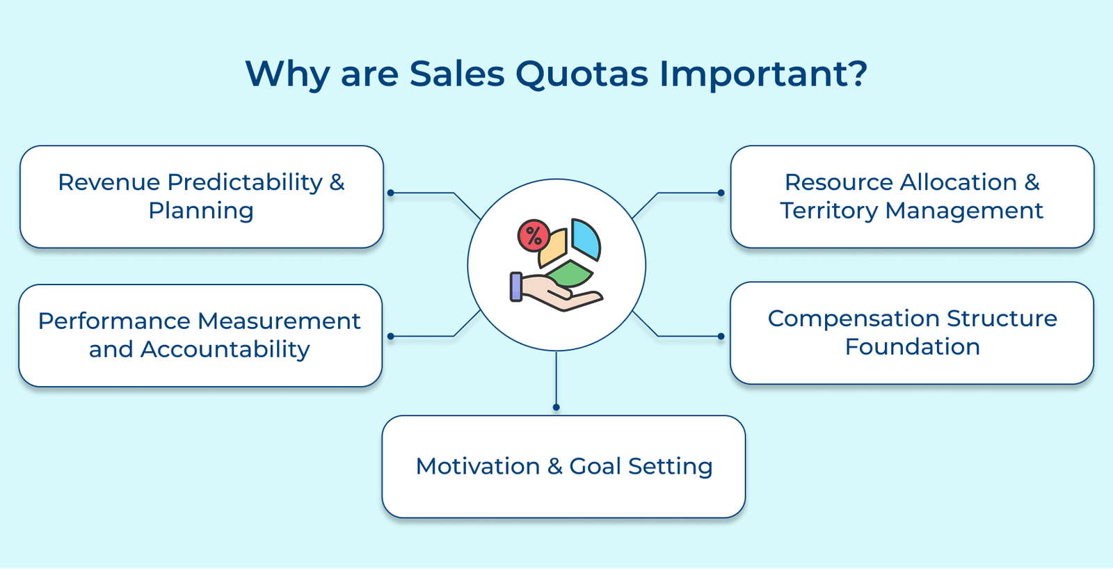 Why are sales quotas important Why are sales quotas important
