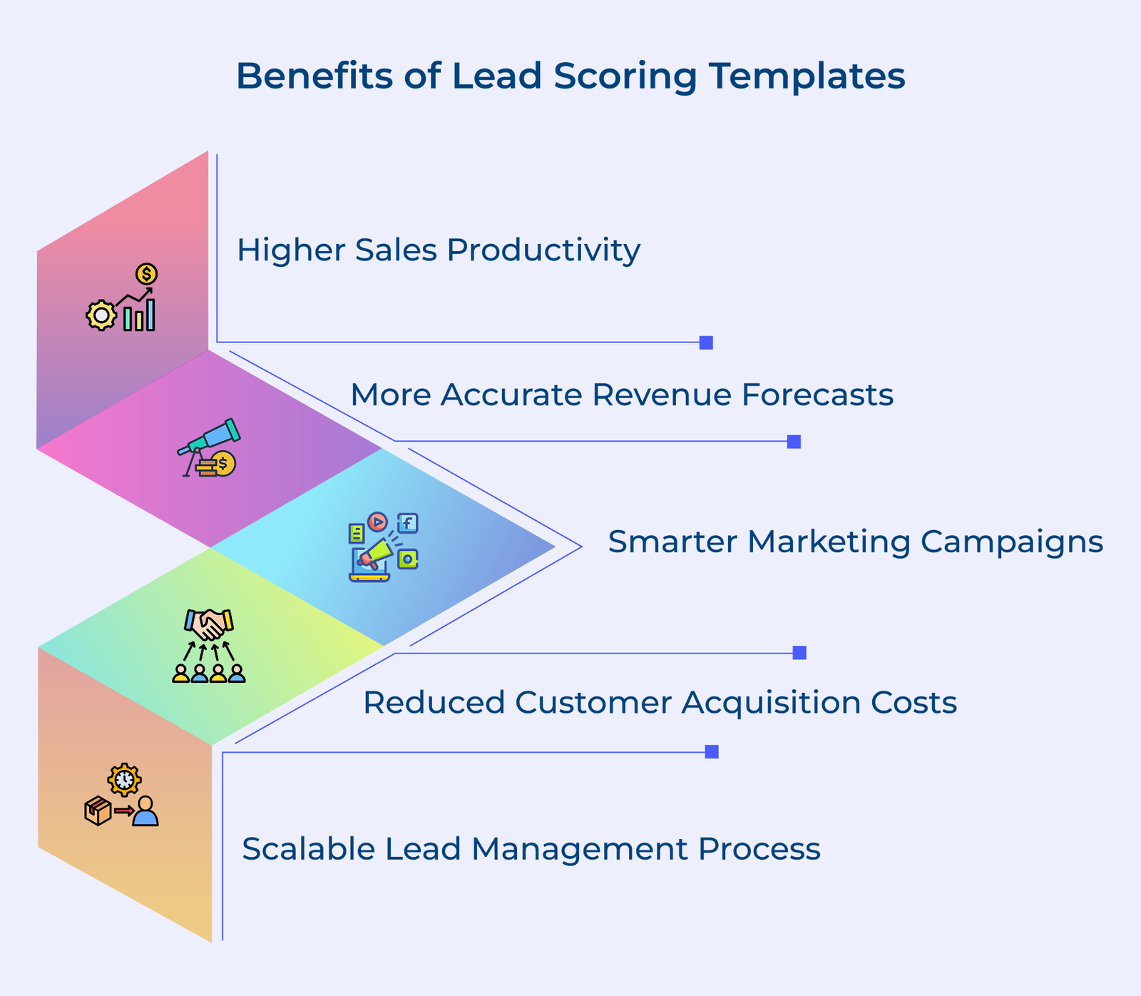 Benefits of Lead Scoring Templates Benefits of Lead Scoring Templates
