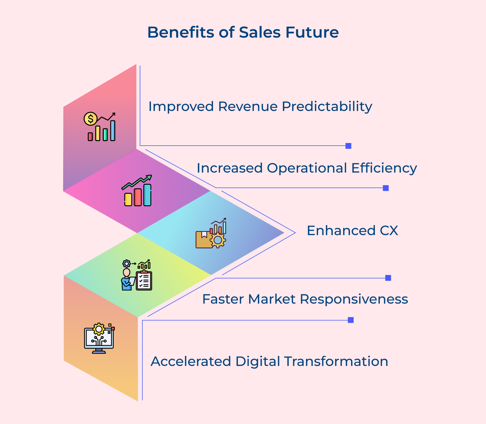Benefits of Sales Future Benefits of Sales Future