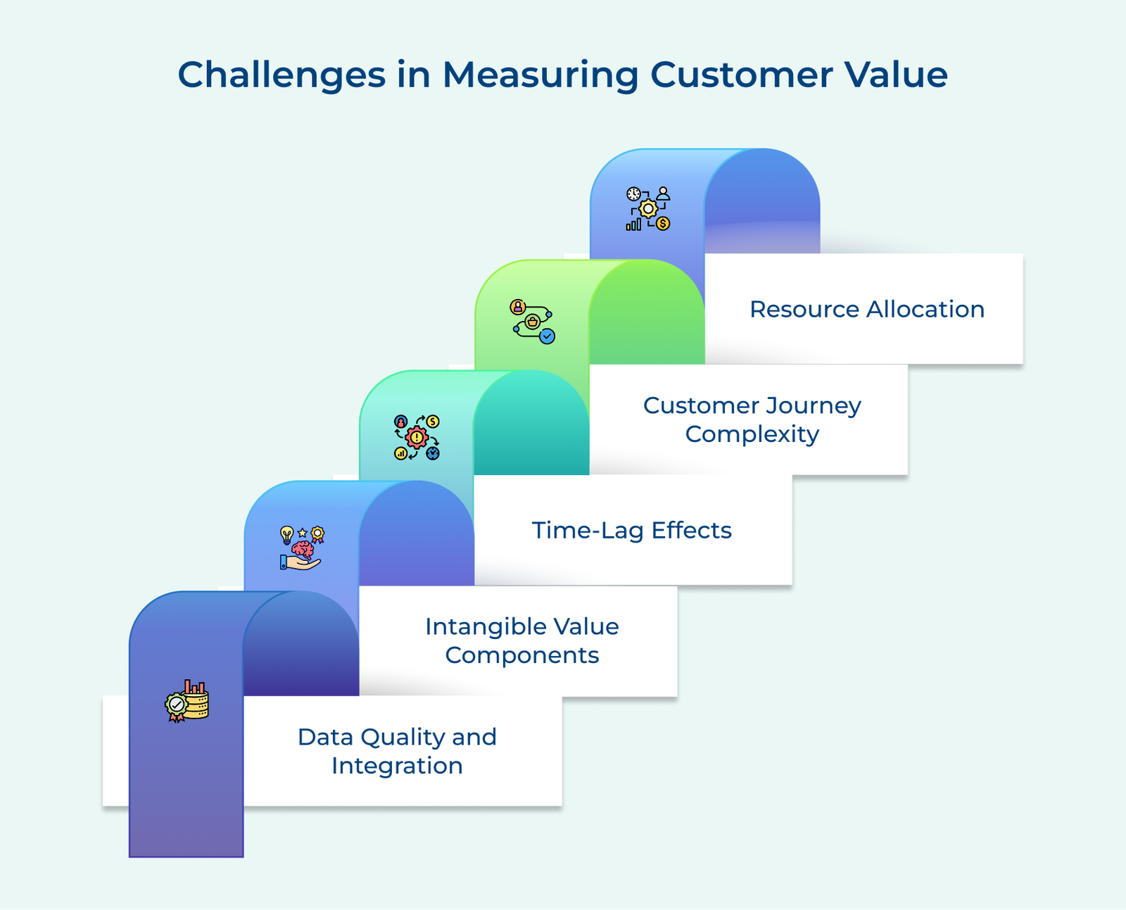 Challenges in Measuring Customer Value Challenges in Measuring Customer Value