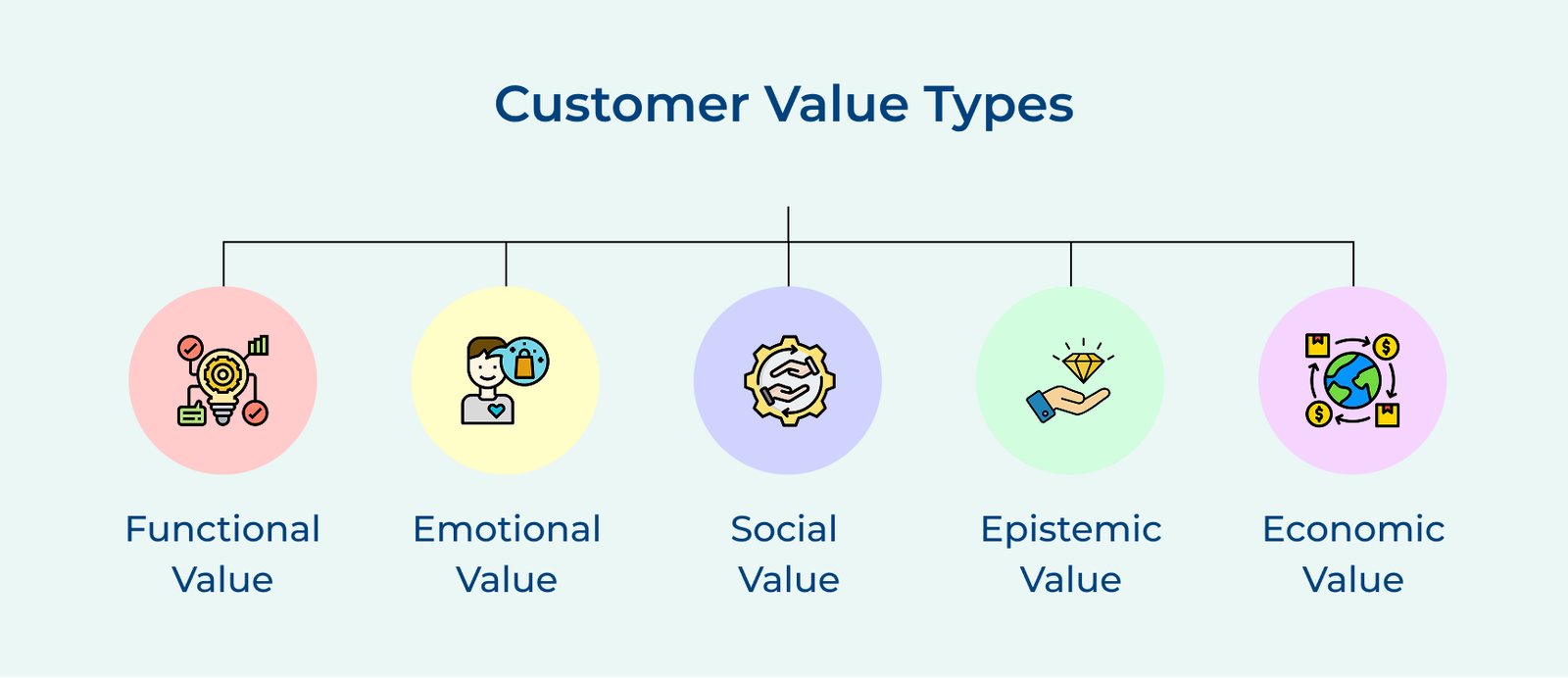 Customer Value Types Customer Value Types
