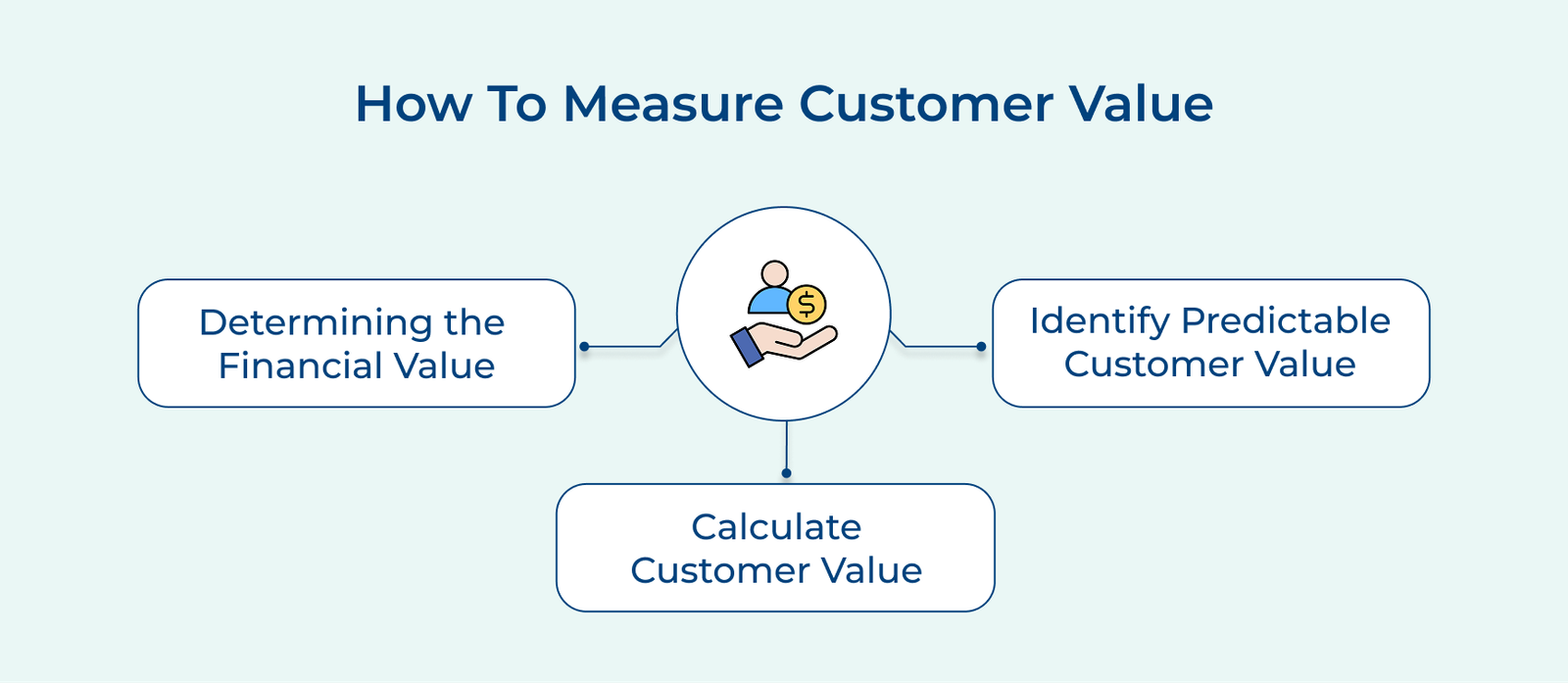 How To Measure Customer Value How To Measure Customer Value