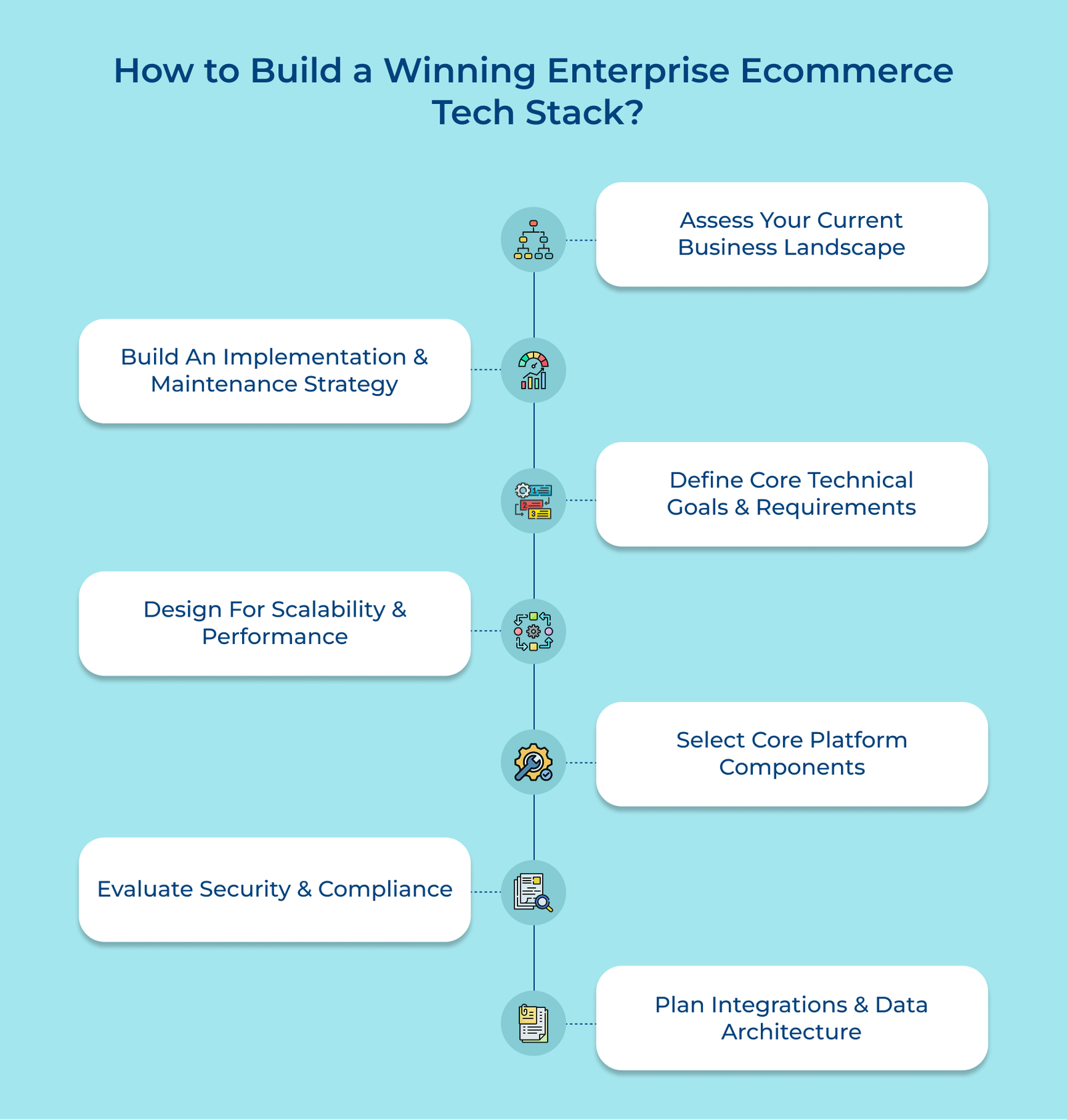 How to Build an Effective Ecommerce Tech Stack in 2026
