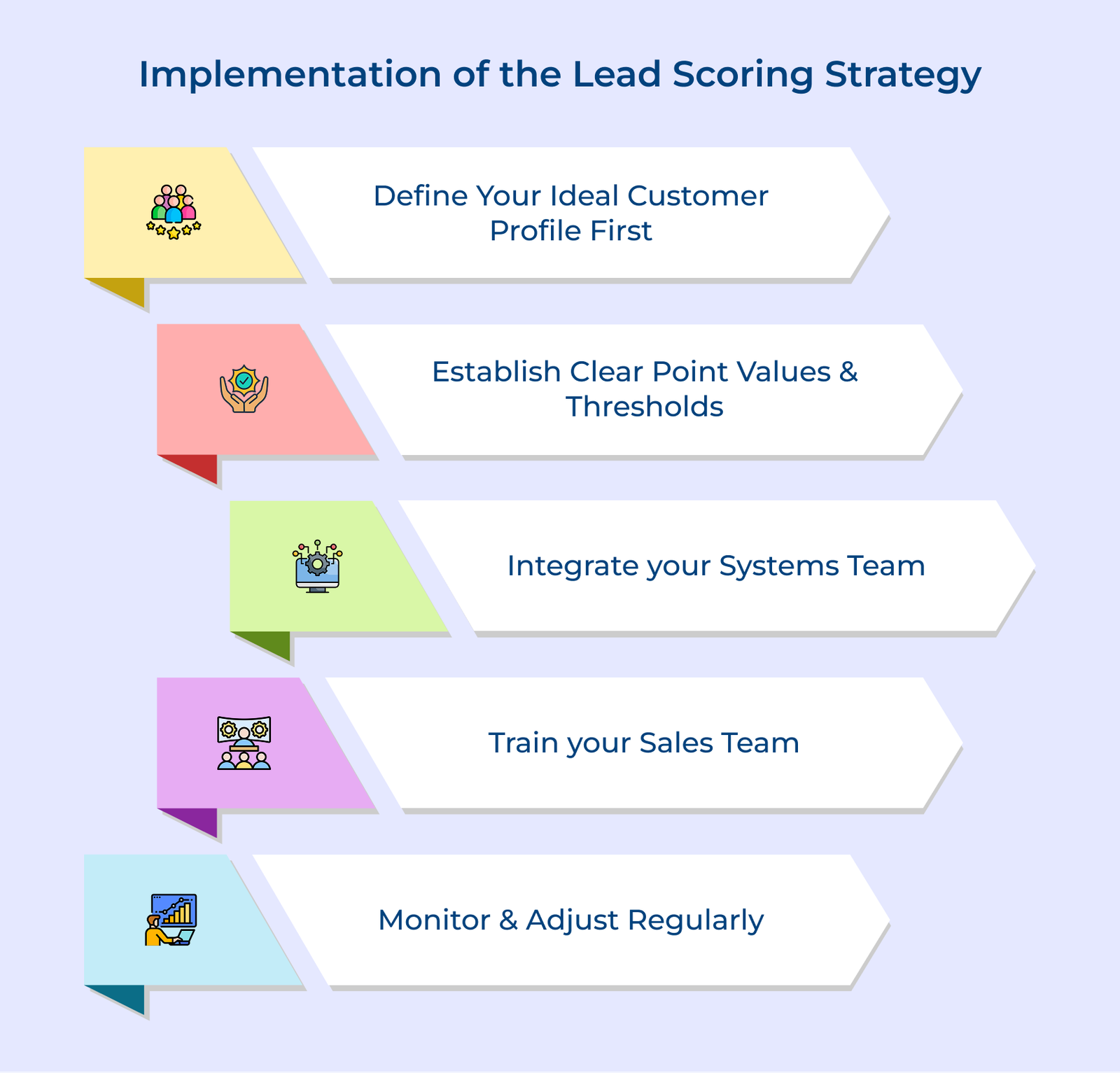 Implementation of the Lead Scoring Strategy Implementation of the Lead Scoring Strategy