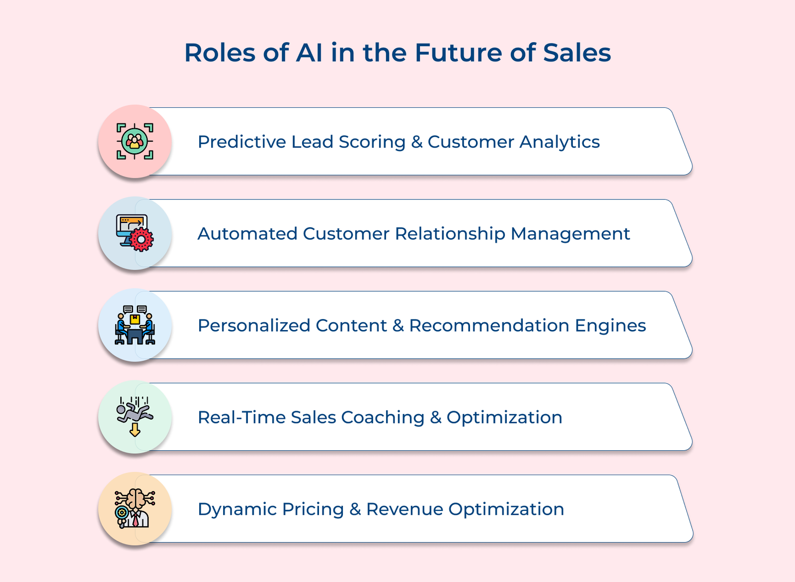 Roles of AI in the Future of Sales Roles of AI in the Future of Sales