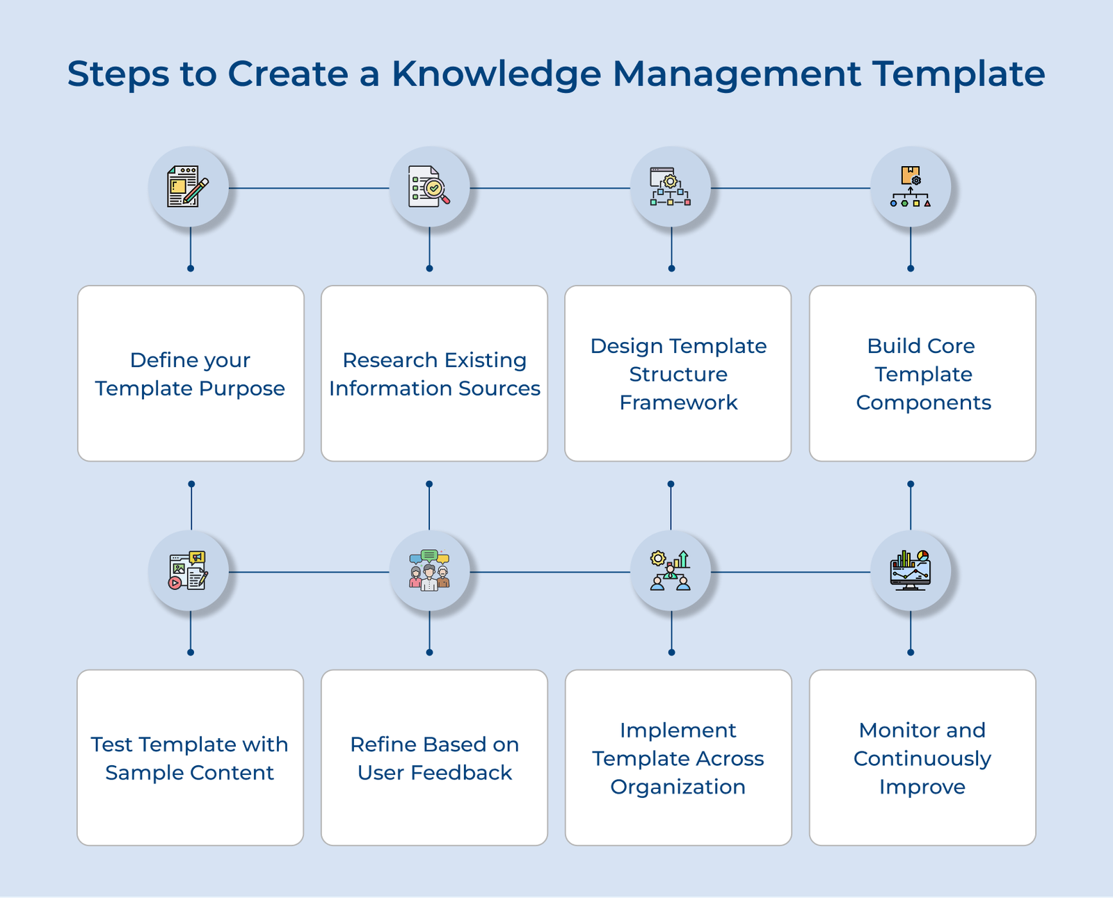 Knowledge Management Template Guide: Key Steps, Examples & More