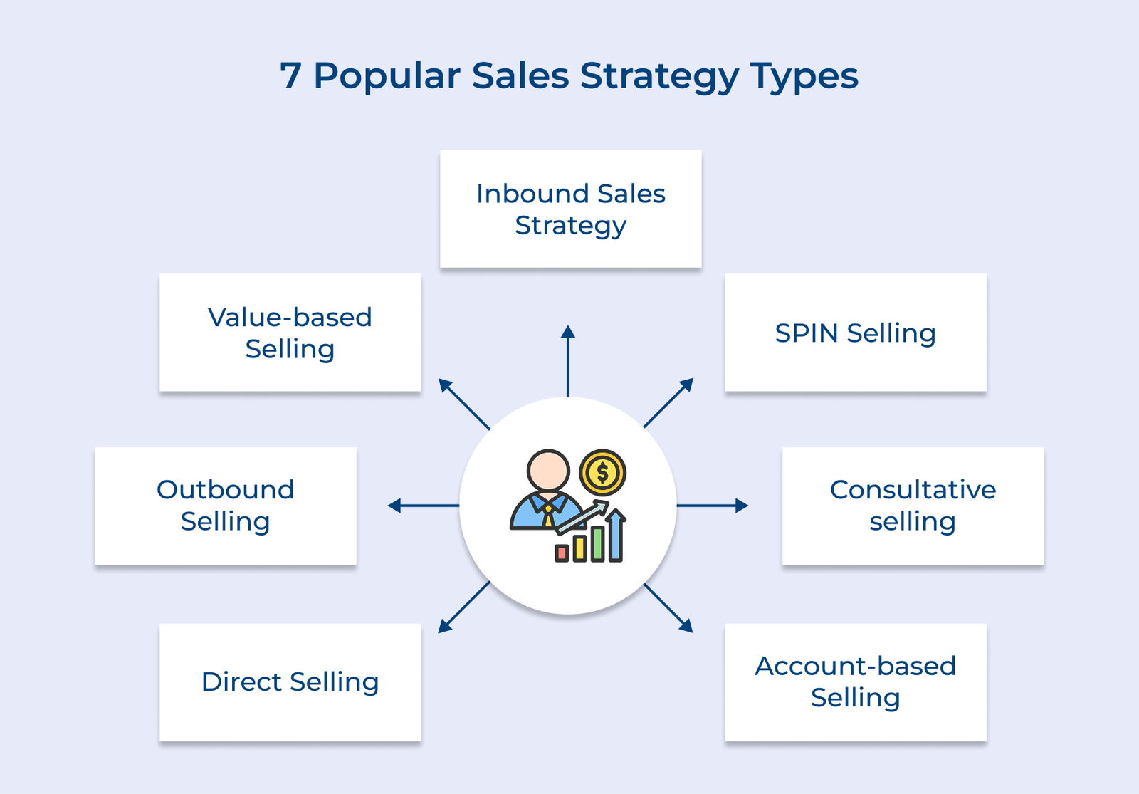 Sales Strategy Method What is Sales Strategy? Benefits, Examples & Best Practices