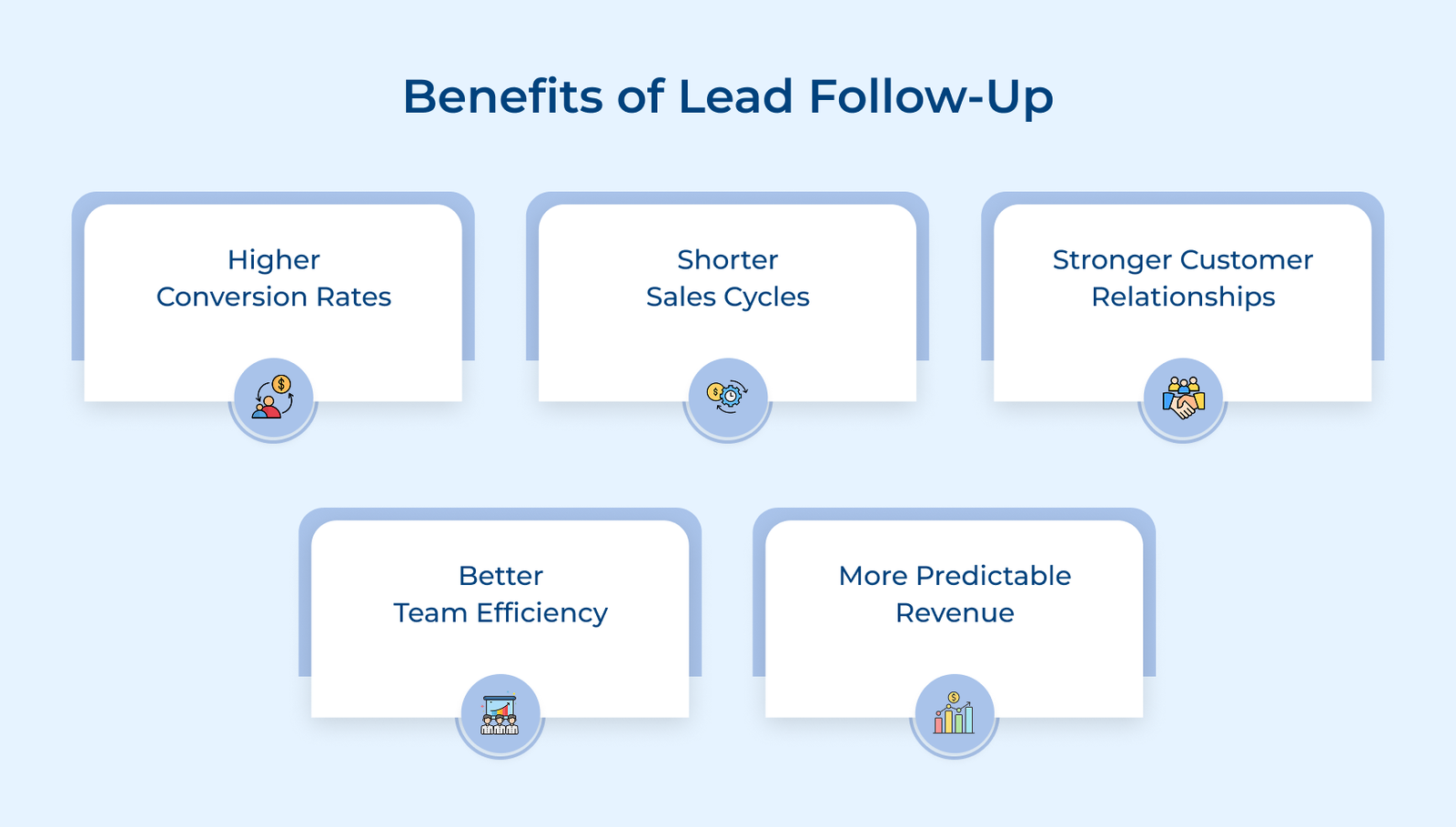 Benefits of Lead Follow-Up Benefits of Lead Follow-Up