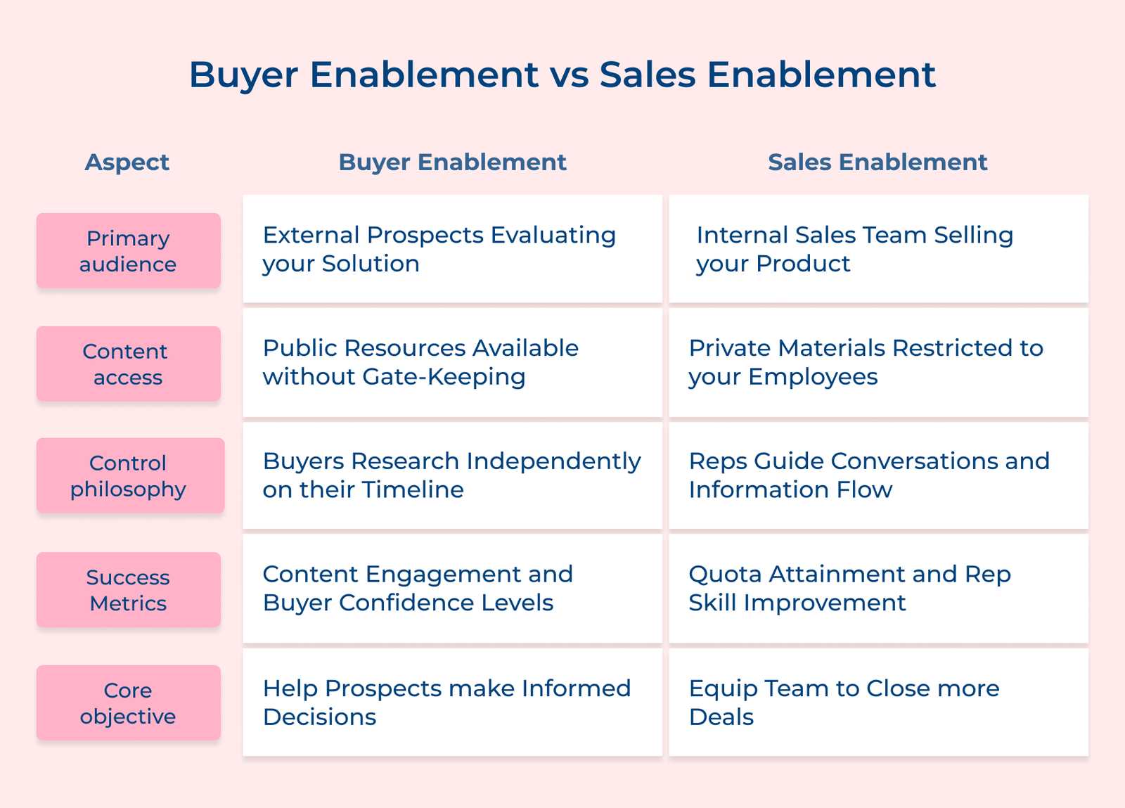 Buyer Enablement vs Sales Enablement Buyer Enablement vs Sales Enablement