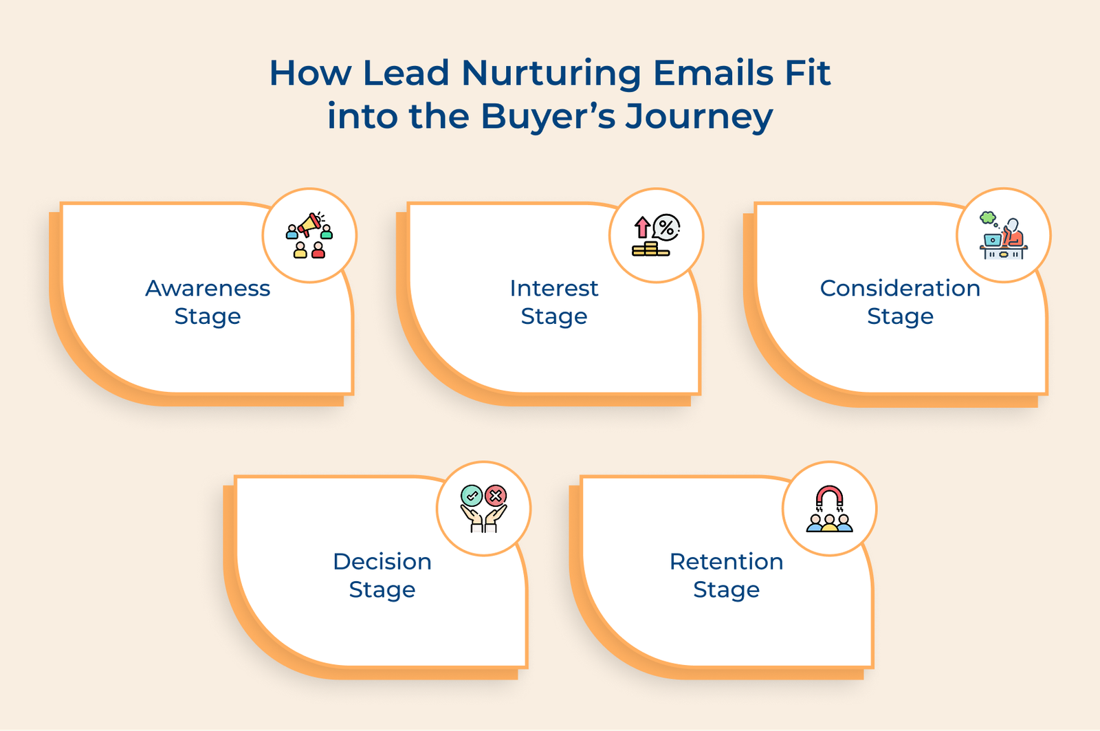 How Lead Nurturing Emails Fit Into The Buyer’s Journey How Lead Nurturing Emails Fit Into The Buyer’s Journey