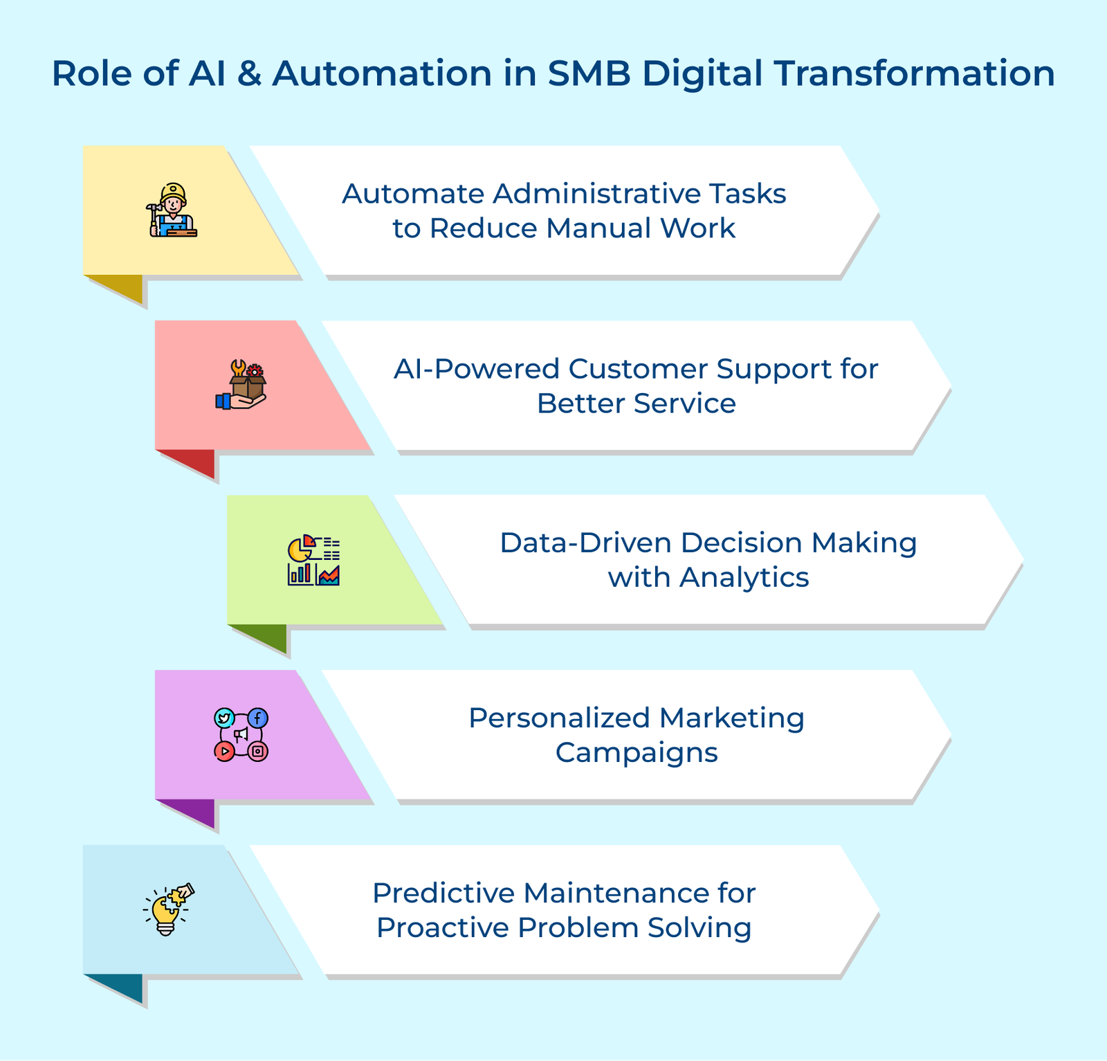 Role of AI and Automation in SMB Digital Transformation Role of AI and Automation in SMB Digital Transformation
