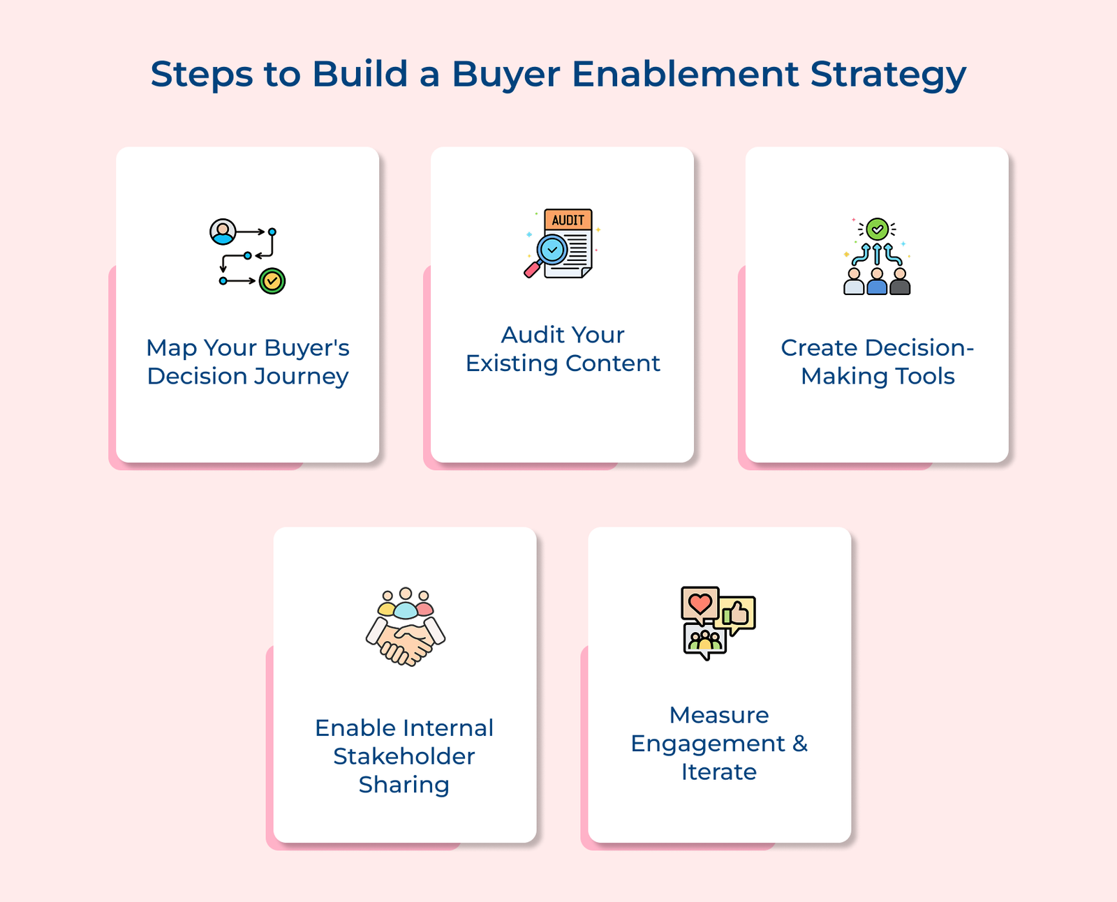 Steps to Build a Buyer Enablement Strategy Steps to Build a Buyer Enablement Strategy