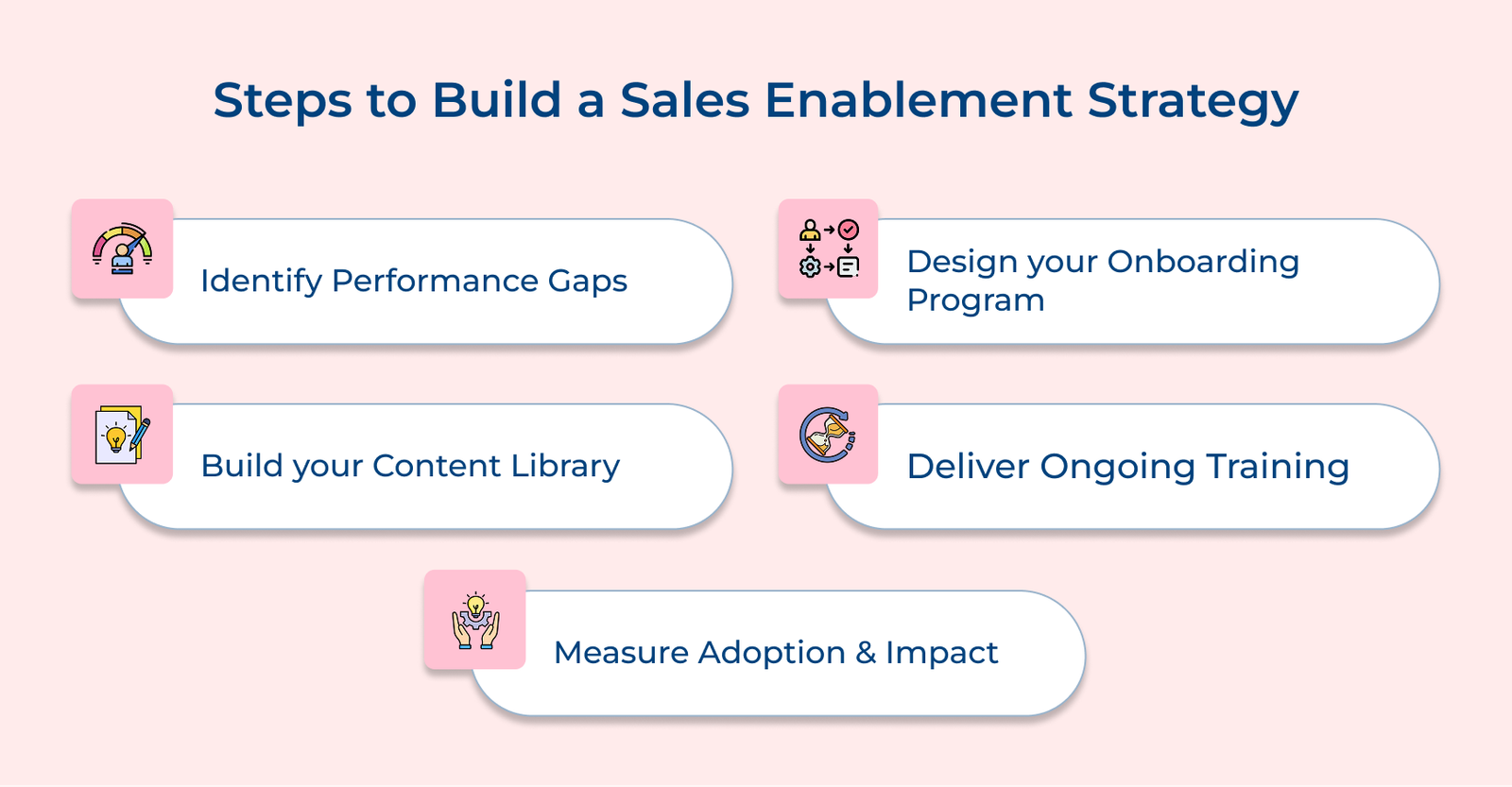 Steps to Build a Sales Enablement Strategy Steps to Build a Sales Enablement Strategy