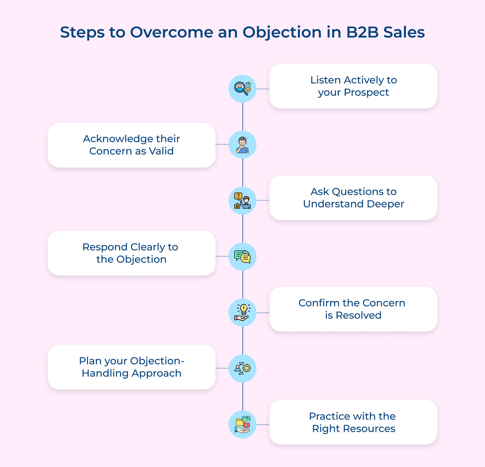 Steps to Overcome an Objection in B2B Sales Steps to Overcome an Objection in B2B Sales