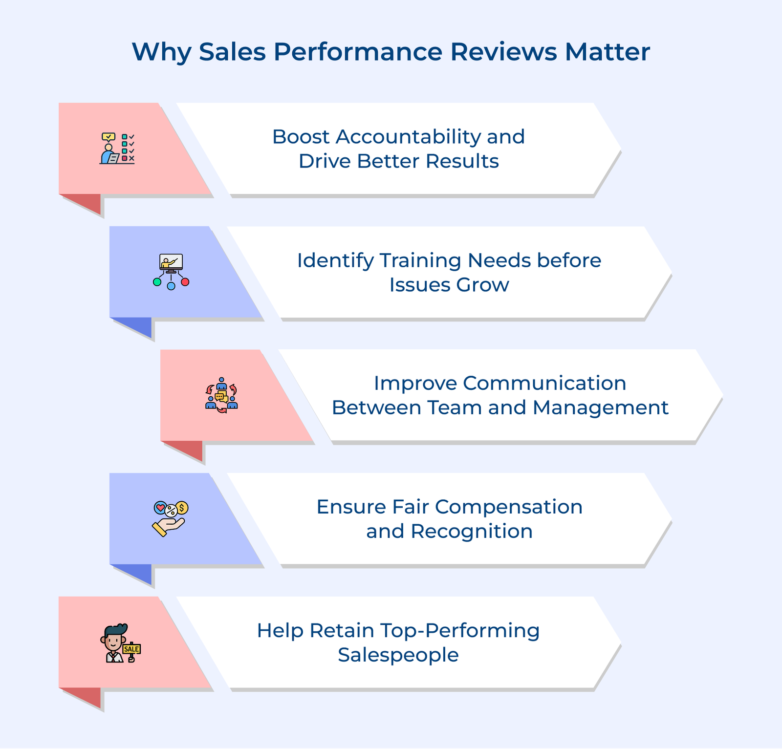 Why Sales Performance Reviews Matter Why Sales Performance Reviews Matter