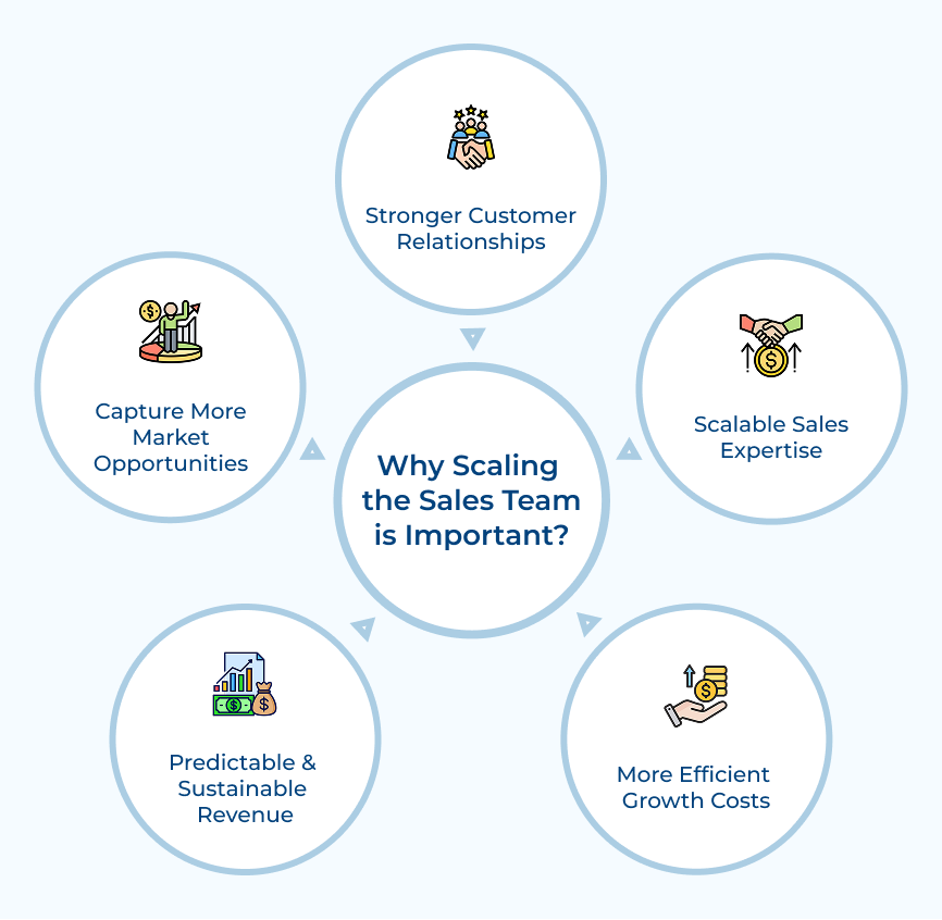 Why Scaling the Sales Team Is Important Why Scaling the Sales Team Is Important