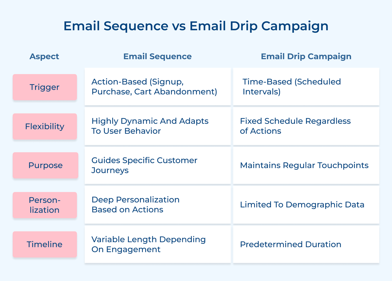 Email Sequence vs Email Drip Campaign Email Sequence vs Email Drip Campaign
