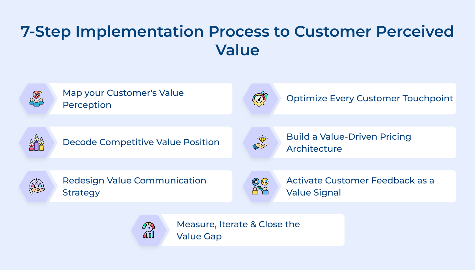 7-Step Implementation Process to Customer Perceived Value 7-Step Implementation Process to Customer Perceived Value