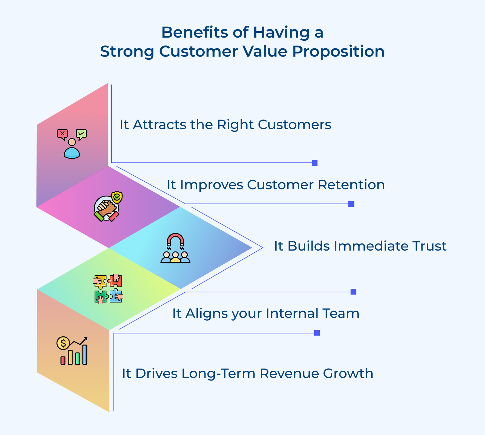 Benefits of Having a Strong Customer Value Proposition Benefits of Having a Strong Customer Value Proposition