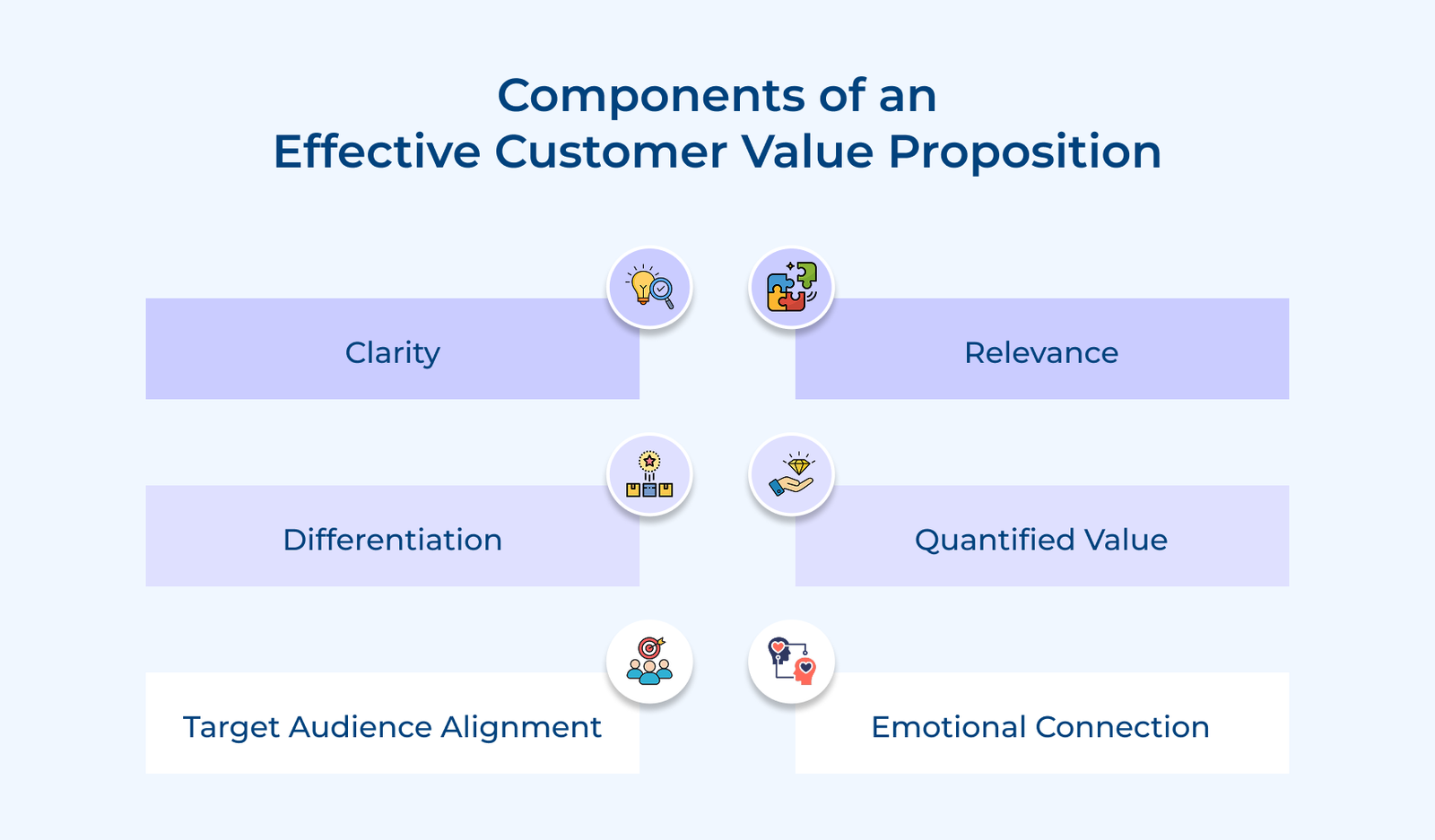 Components of an Effective Customer Value Proposition Components of an Effective Customer Value Proposition