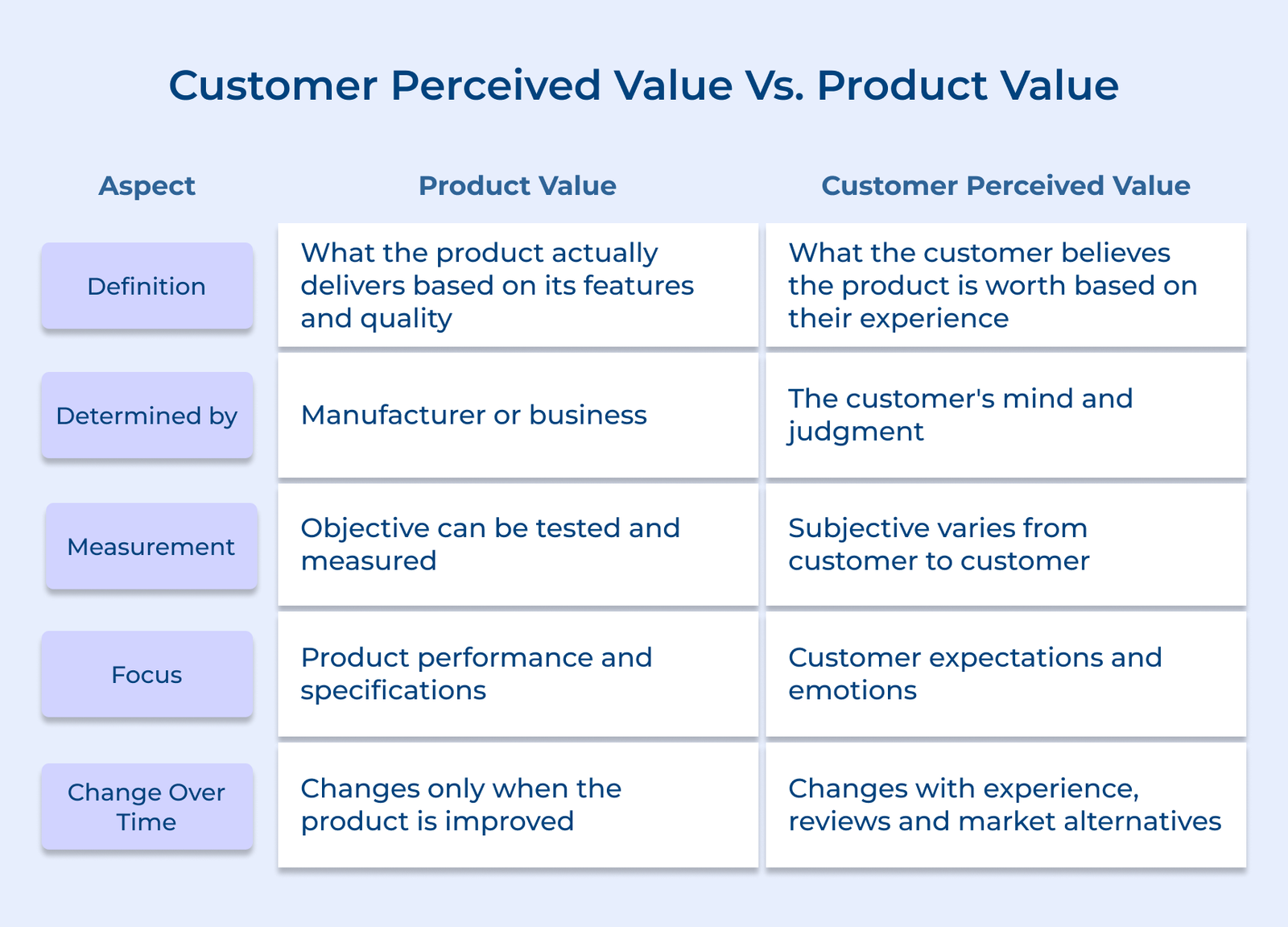 Customer Perceived Value Vs. Product Value Customer Perceived Value Vs. Product Value