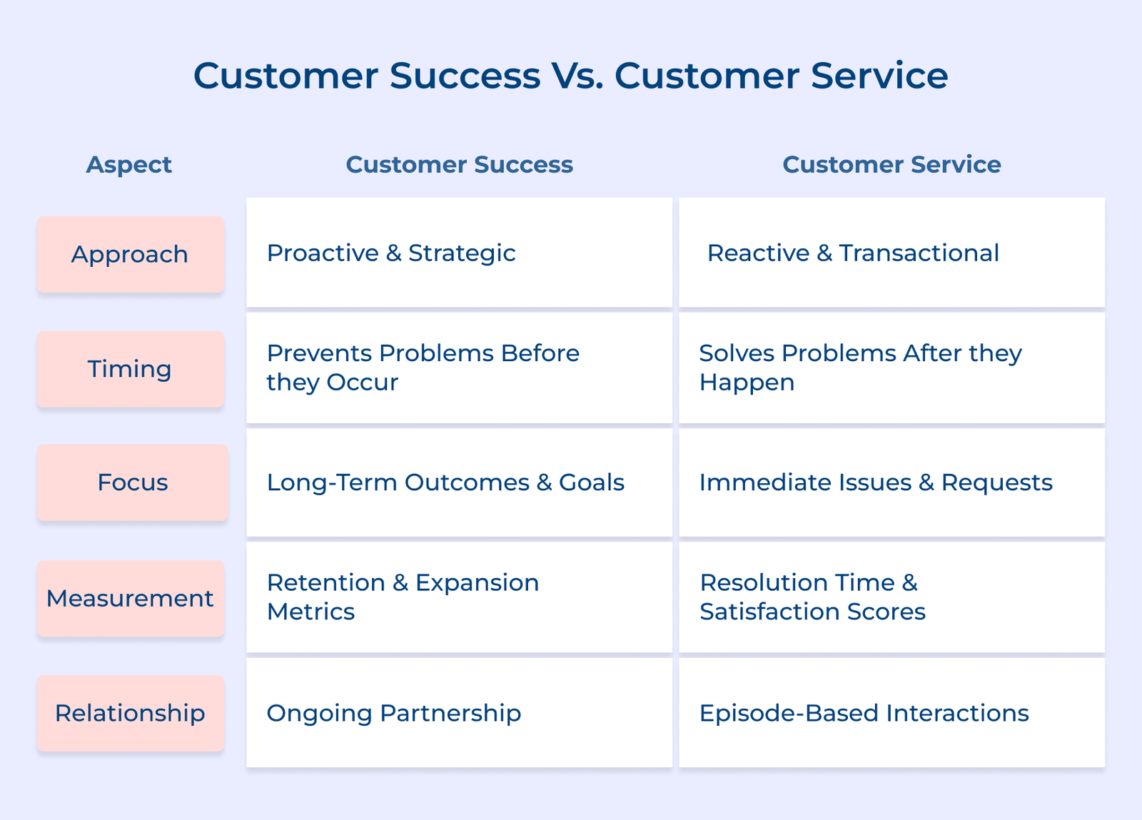 Customer Success Vs. Customer Service Customer Success Vs. Customer Service