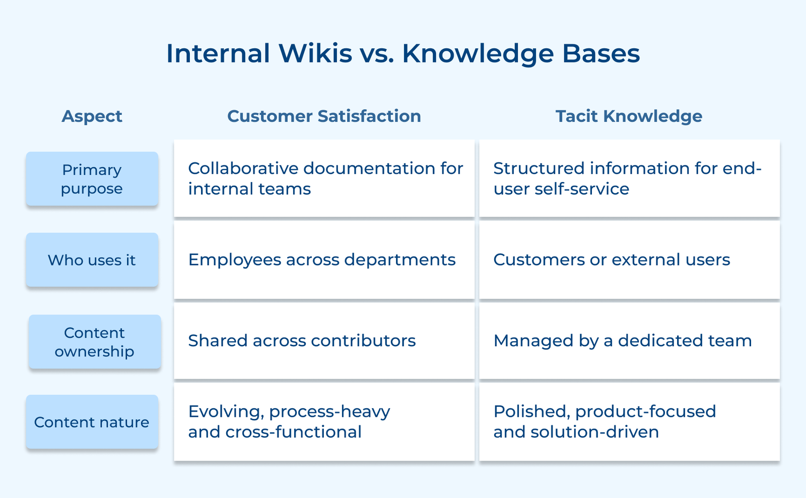 Internal Wikis vs. Knowledge Bases Internal Wikis vs. Knowledge Bases