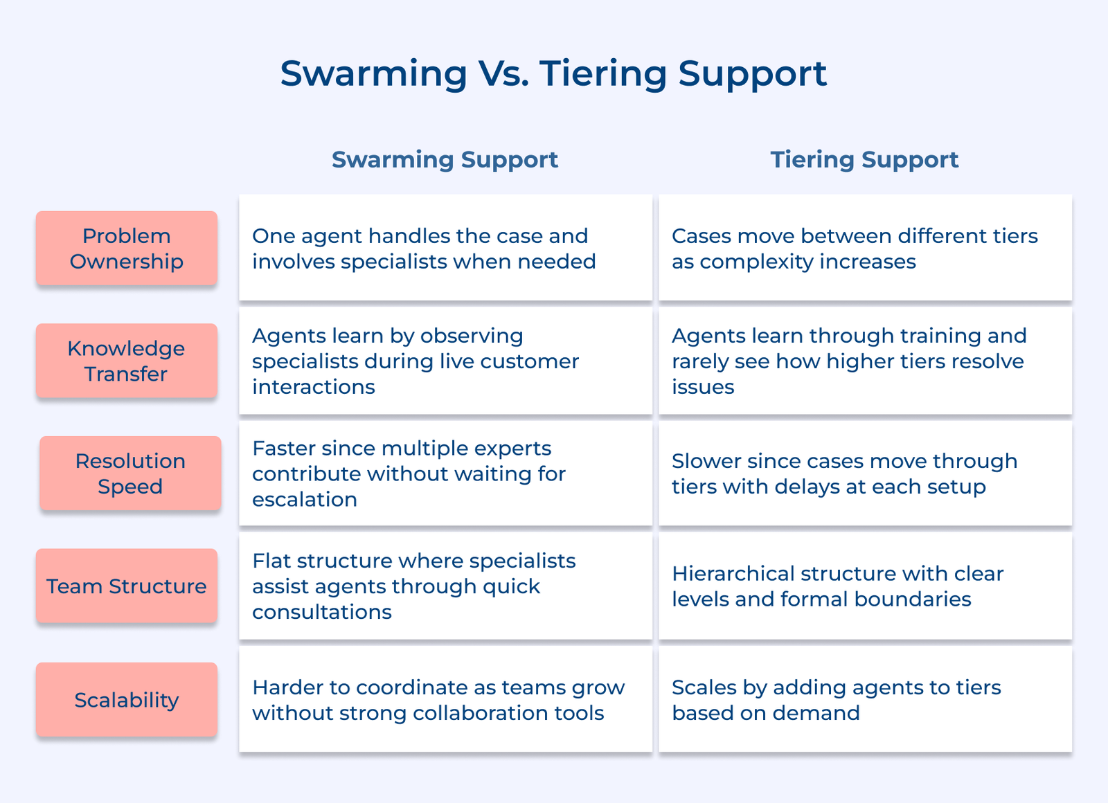 Swarming Vs. Tiering Support