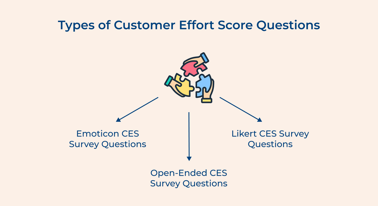 Types of Customer Effort Score Questions Types of Customer Effort Score Questions