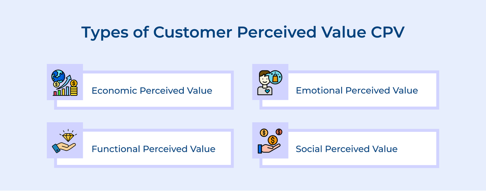 Types of Customer Perceived Value CPV Types of Customer Perceived Value CPV